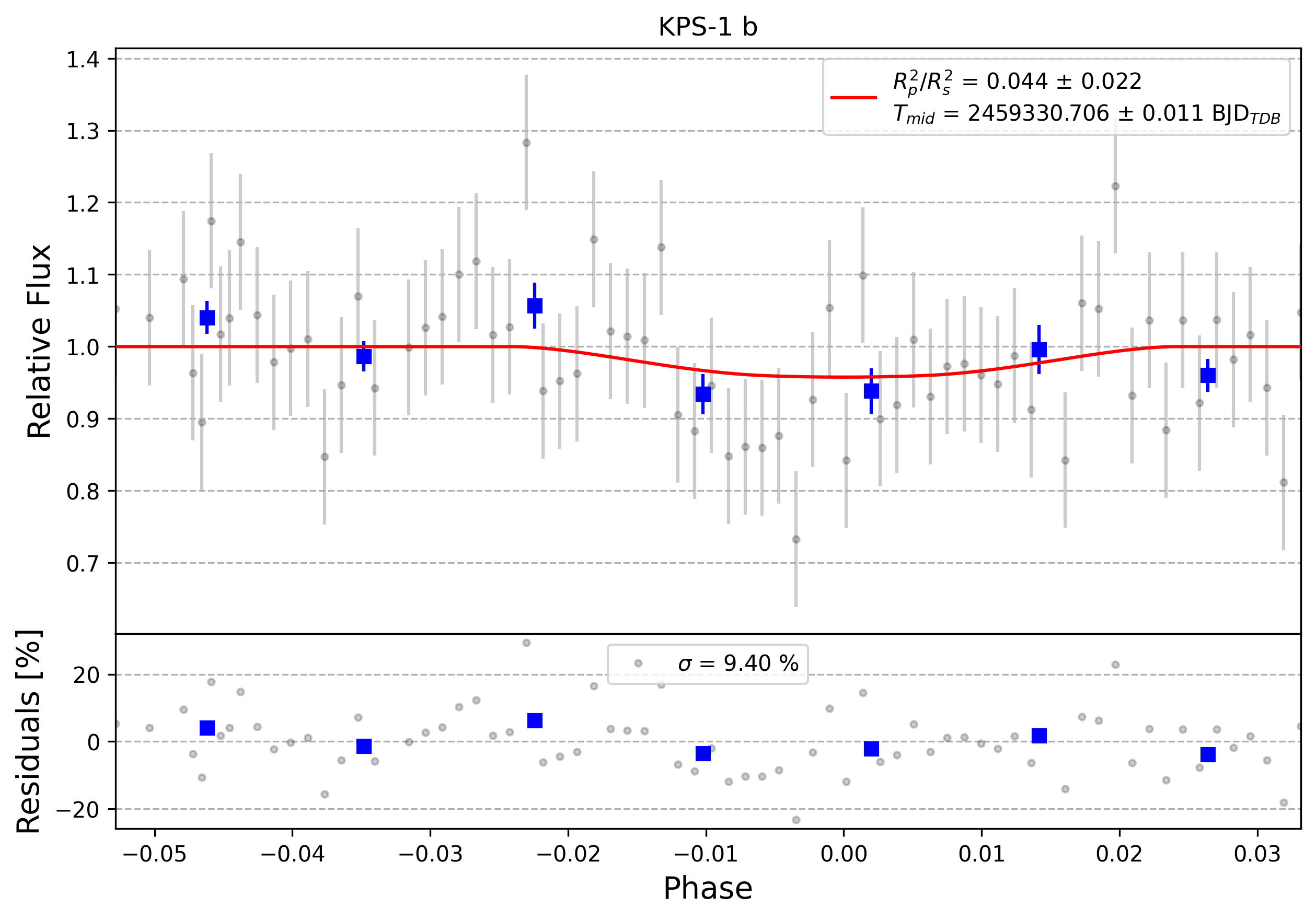Light curve chart for 0010603