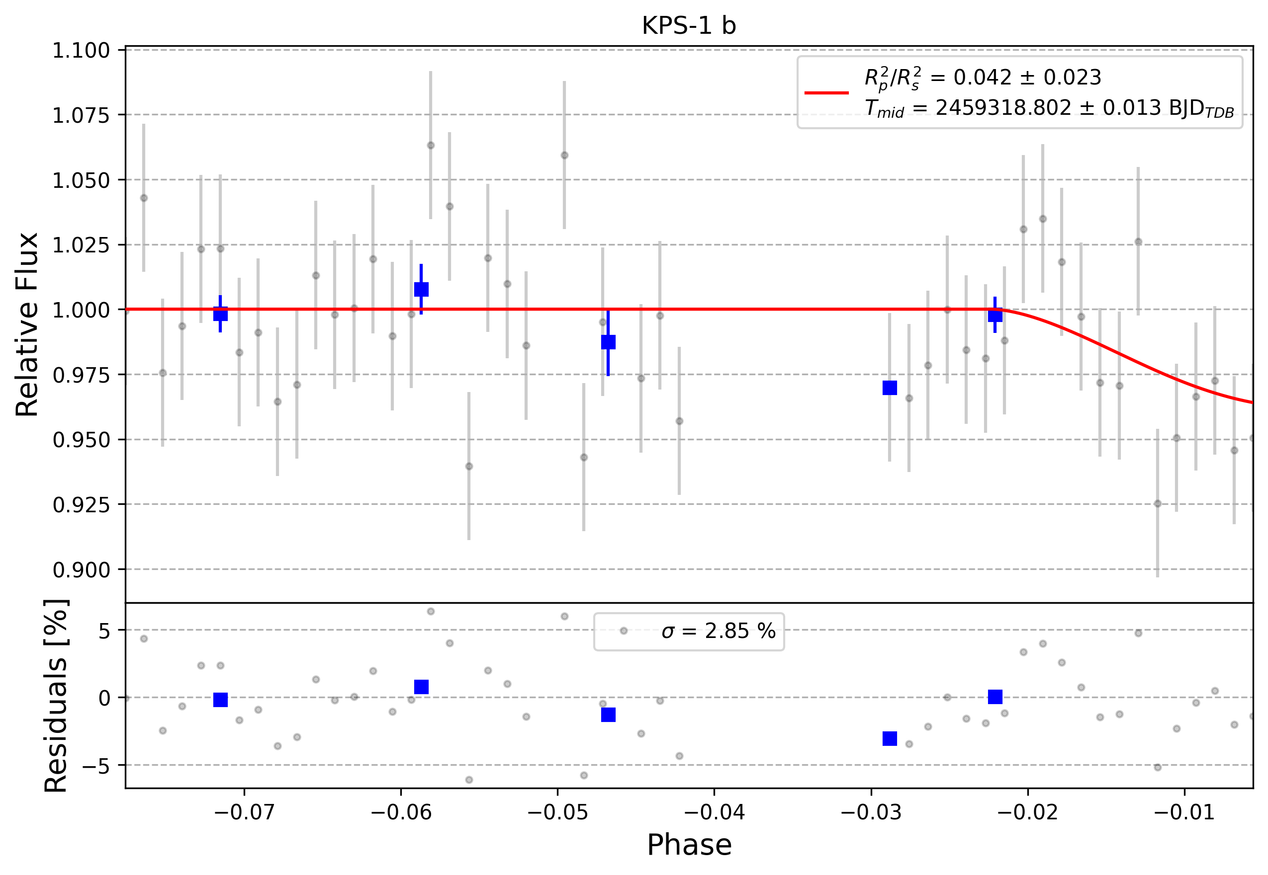 Light curve chart for 0012165
