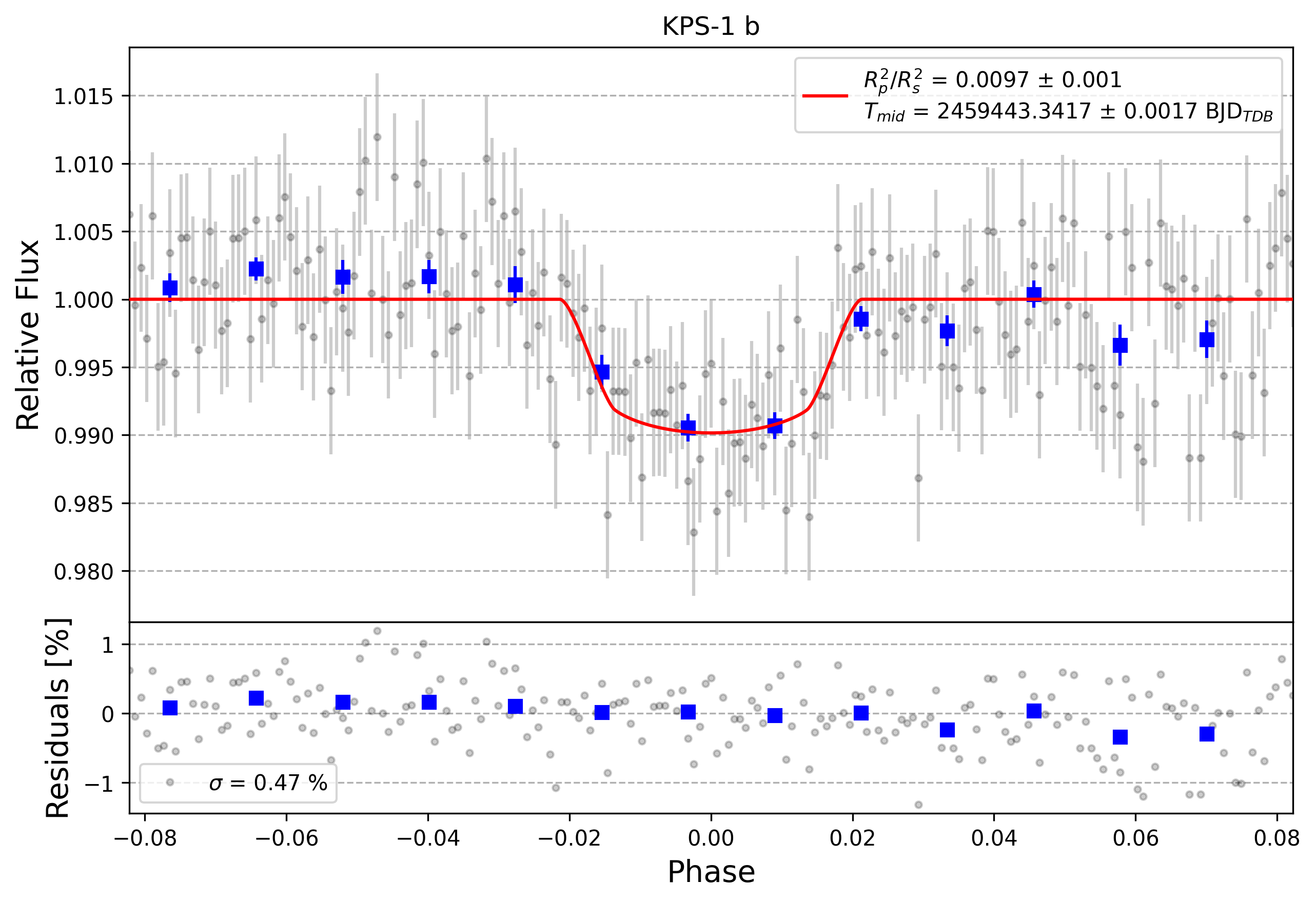 Light curve chart for 378b0ecaf07db0461e7917df8fe73ed9