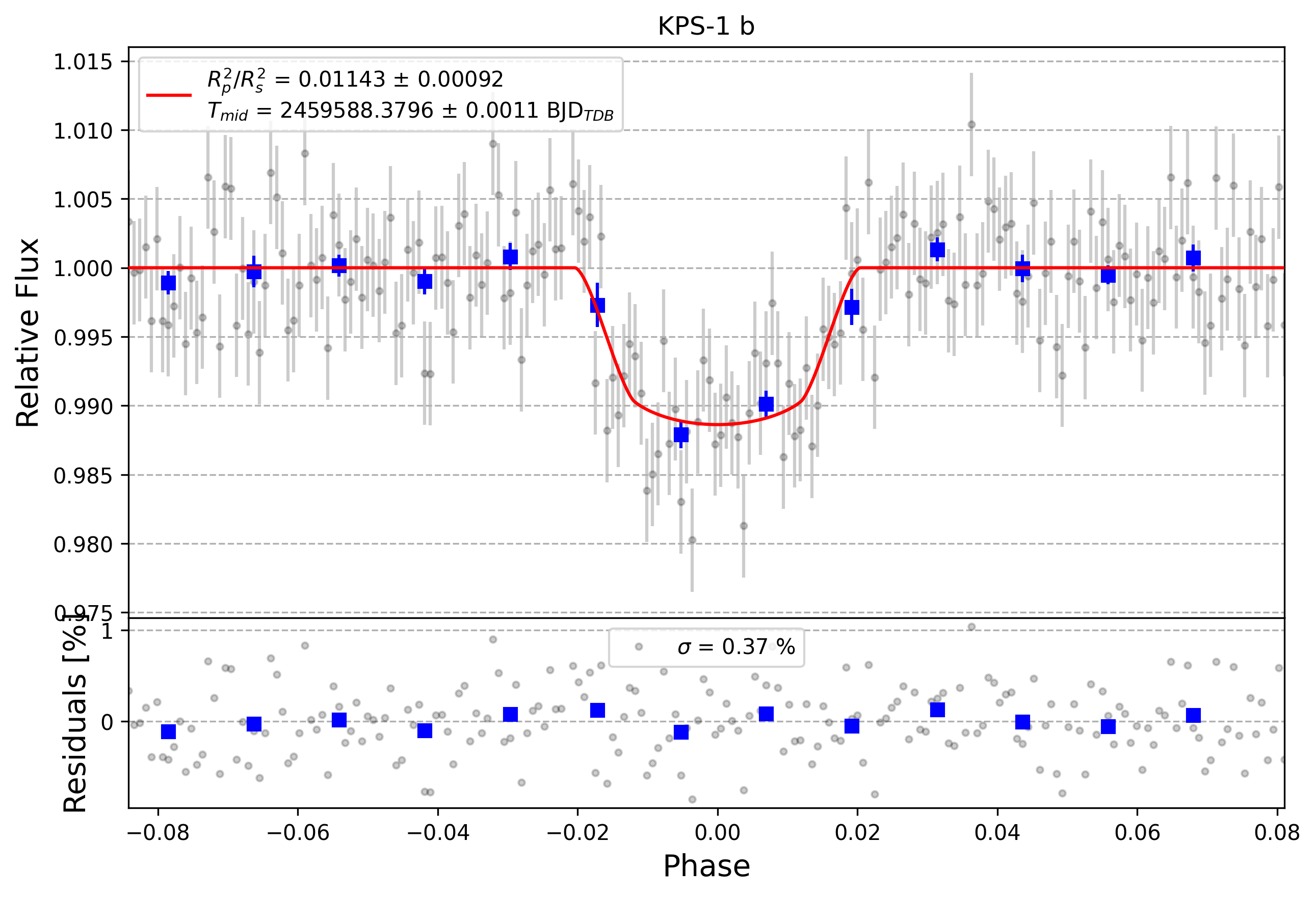 Light curve chart for 3eec0fc9ad232c13a7b7e763221f6653