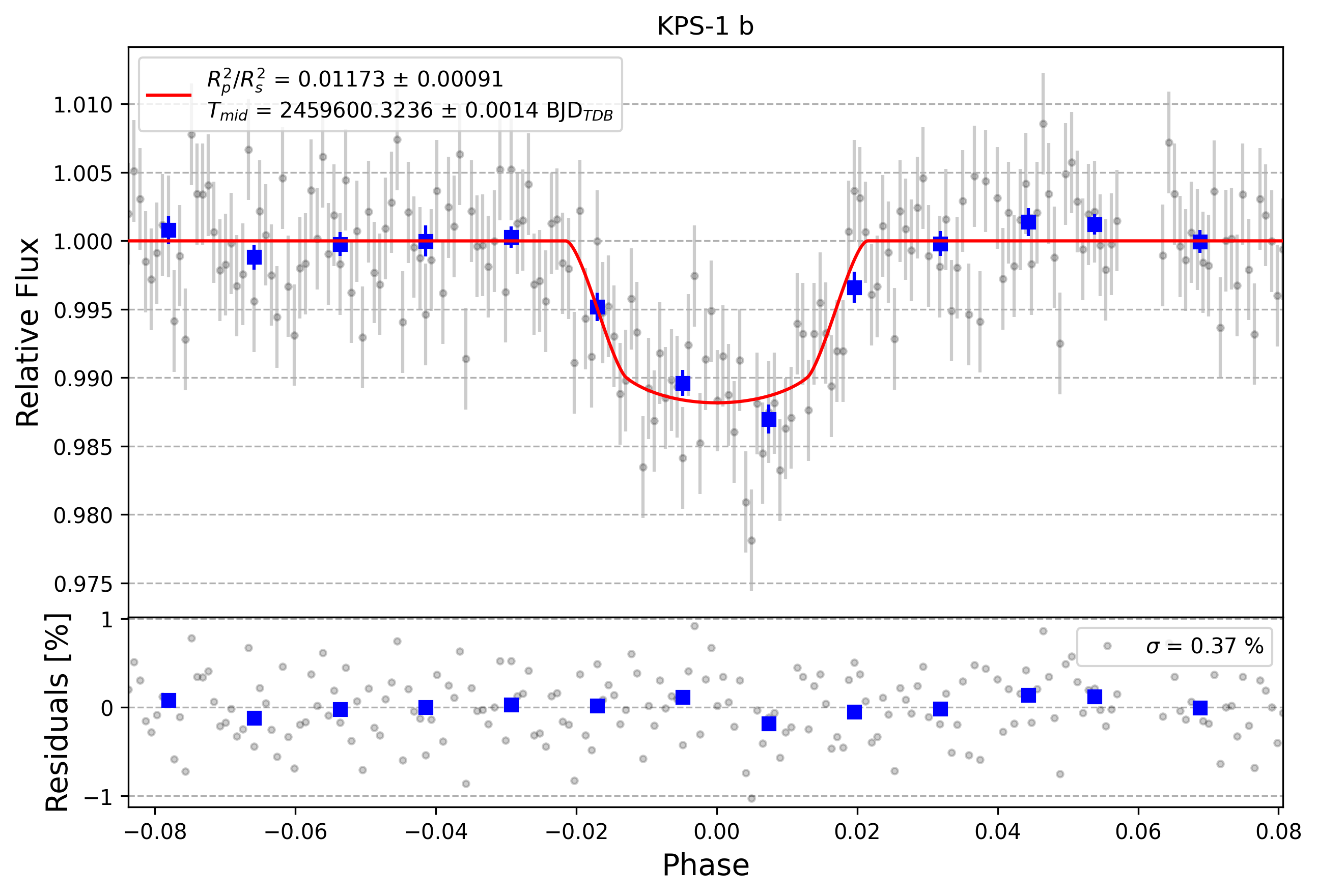 Light curve chart for 5d0b1f5e5a61b9d6175c22d56b95d228