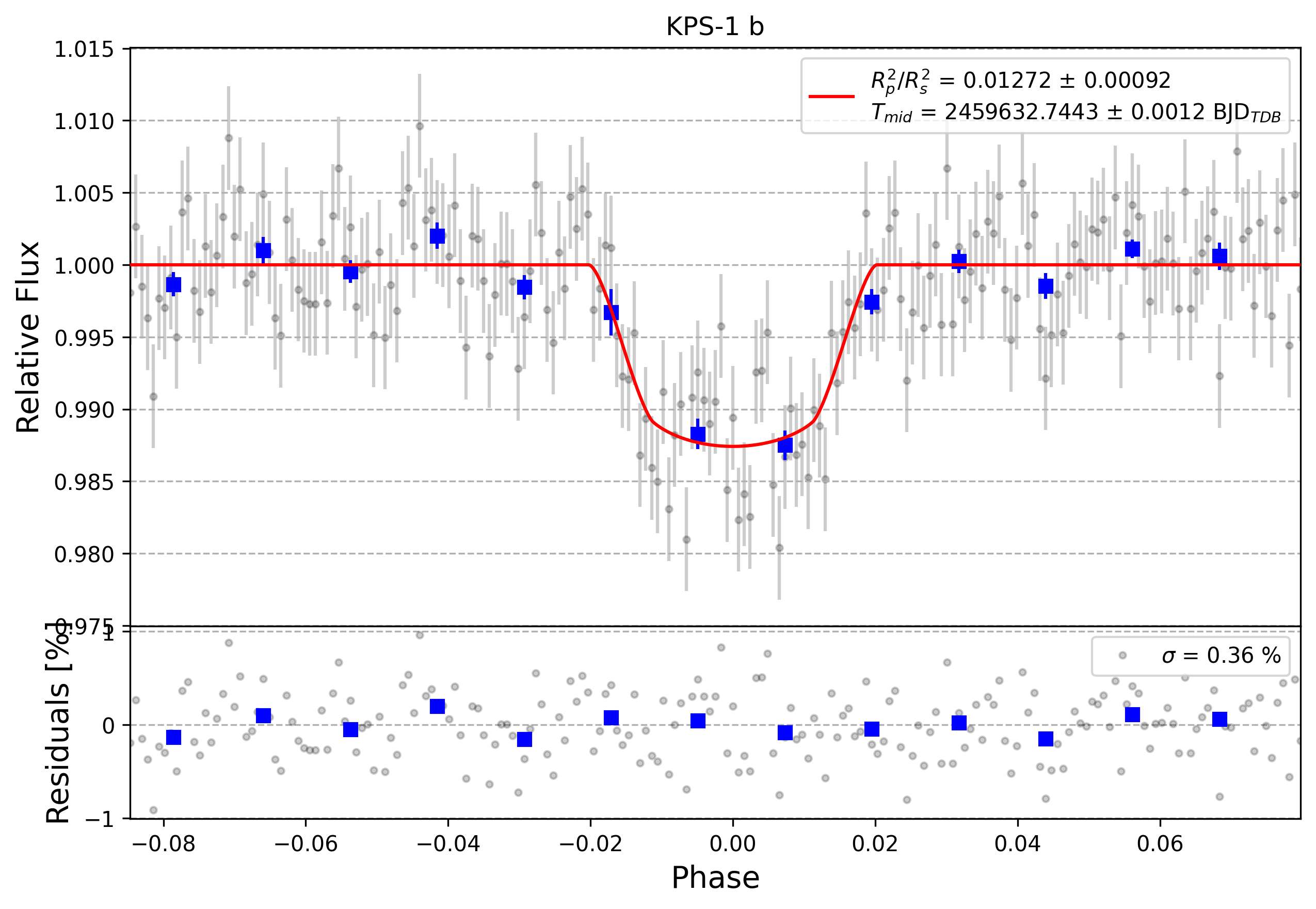 Light curve chart for 7235e1910fa26d4d6025baab47f9dc14