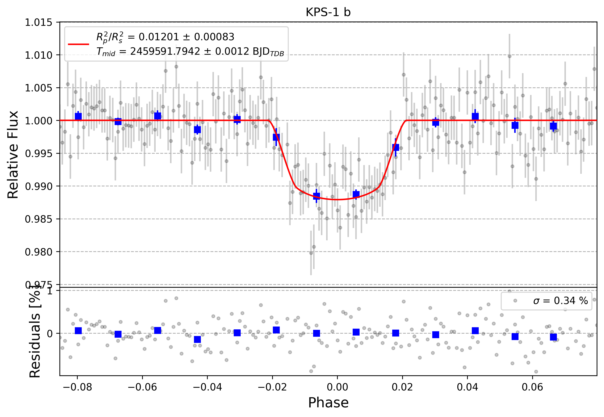 Light curve chart for a85f677b0196e6bc3b8d4bdb6c1f1da1