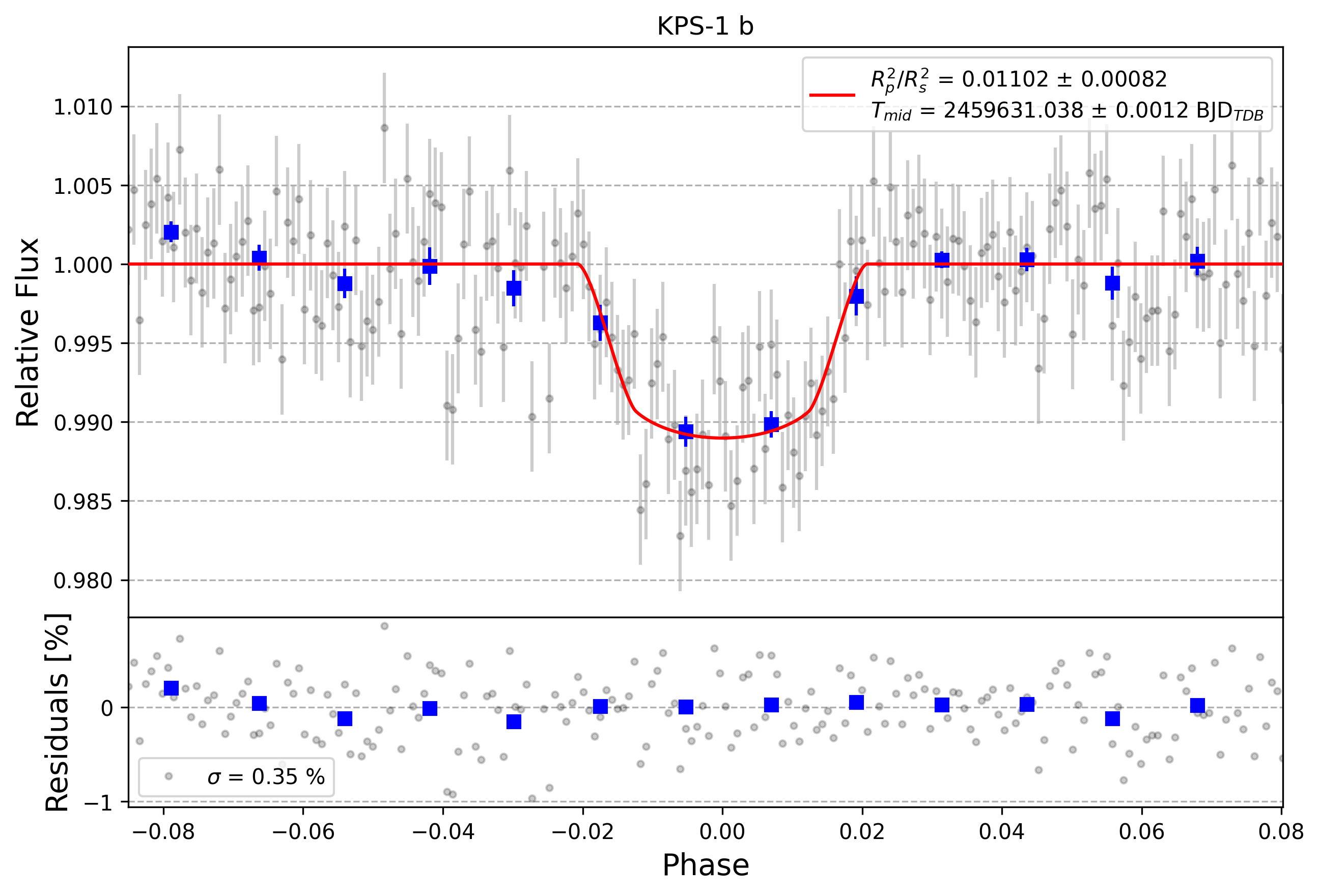 Light curve chart for b656f284059ff1a2a982f4ae4f0f341b