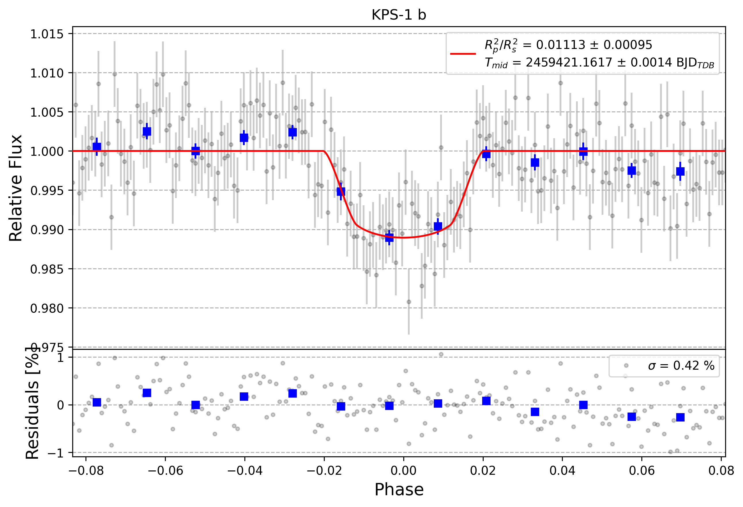 Light curve chart for bbd04d27c2e1d62f3f5480456910a072