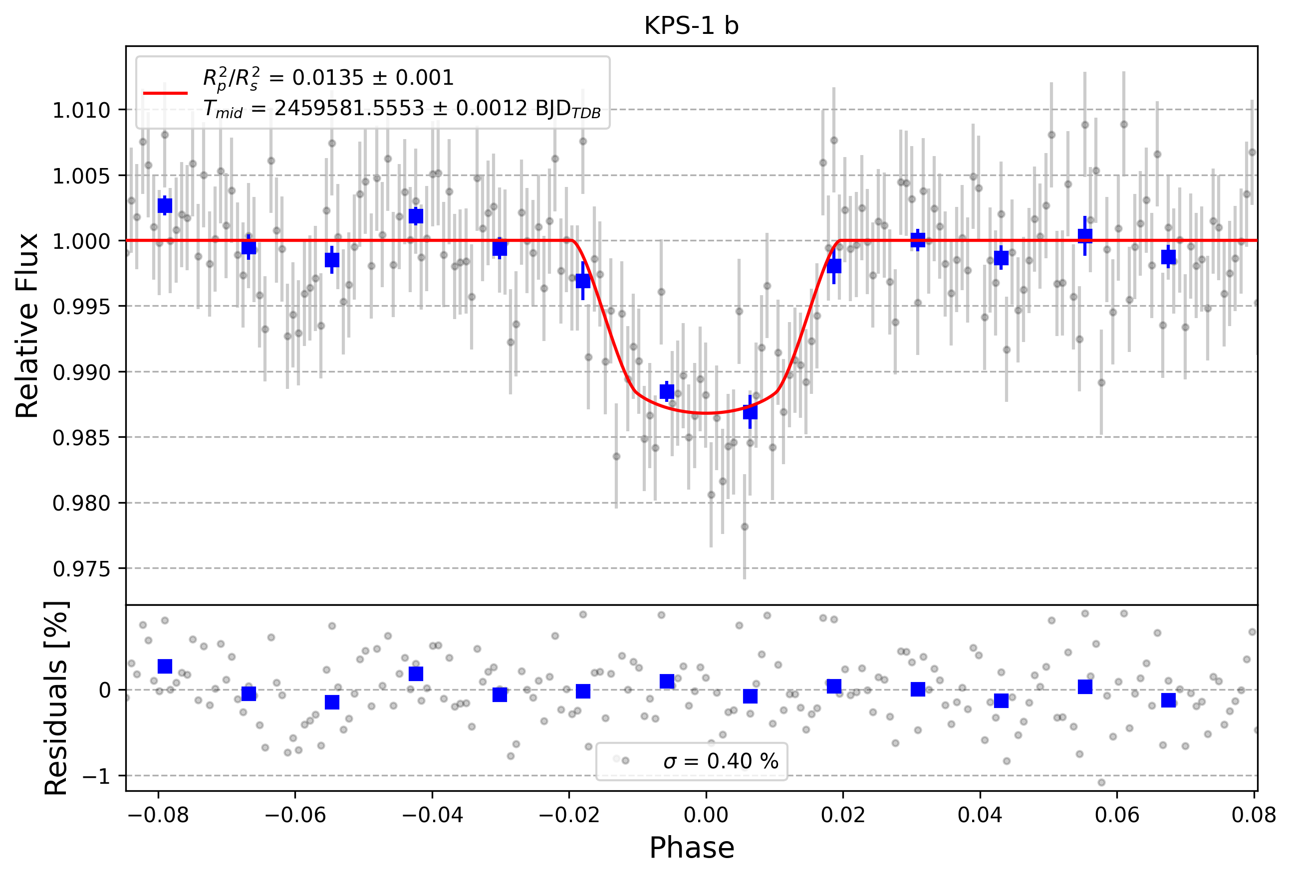 Light curve chart for c2f841fc6b54aa97f50edb12537db6c1