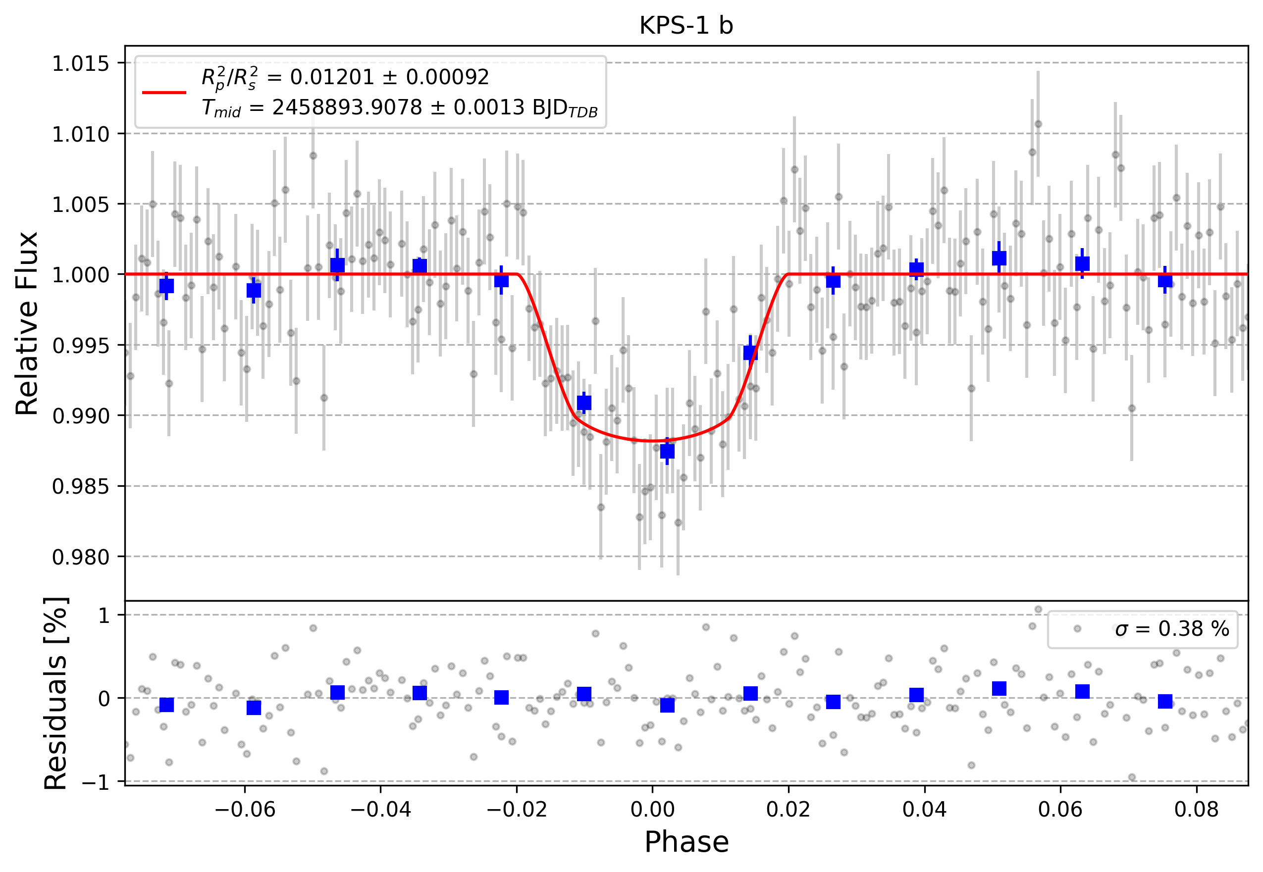 Light curve chart for ea37f105c7c10ddcf8a72215bbd24f16