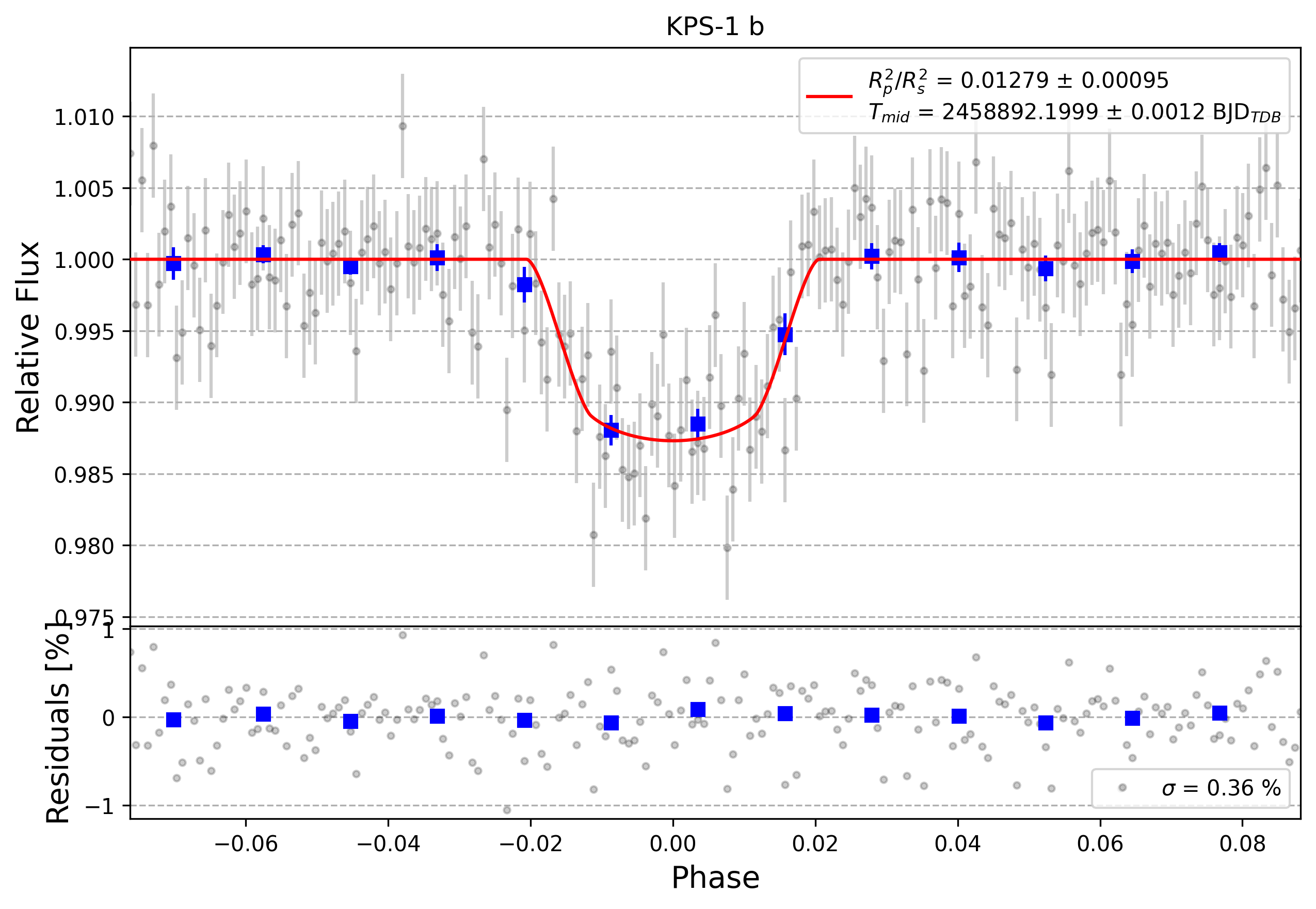Light curve chart for f6086c60a2b6a66ac4458a20690de7dc