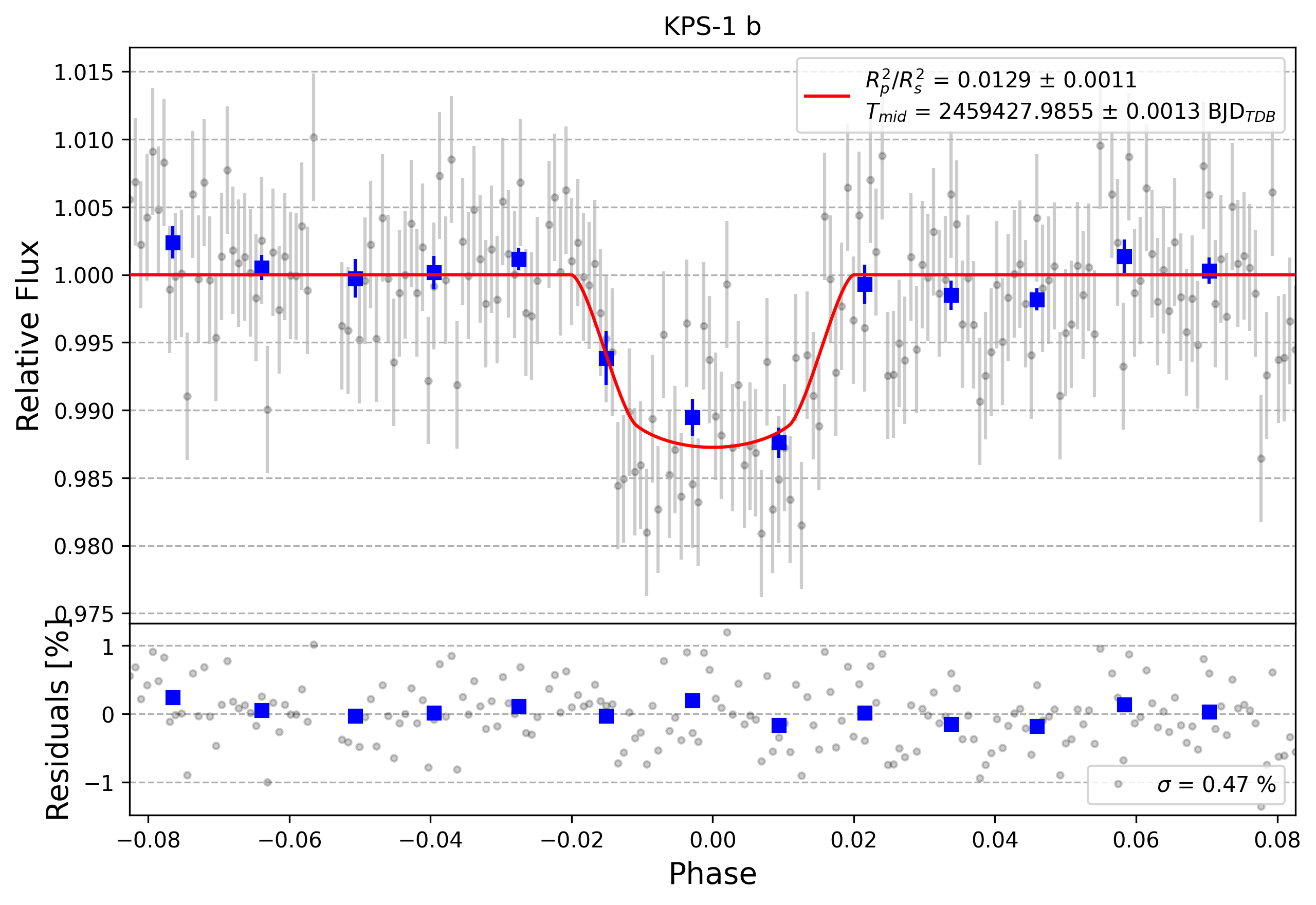 Light curve chart for f9be5bad132c07aeac55dfdc79dde6d3