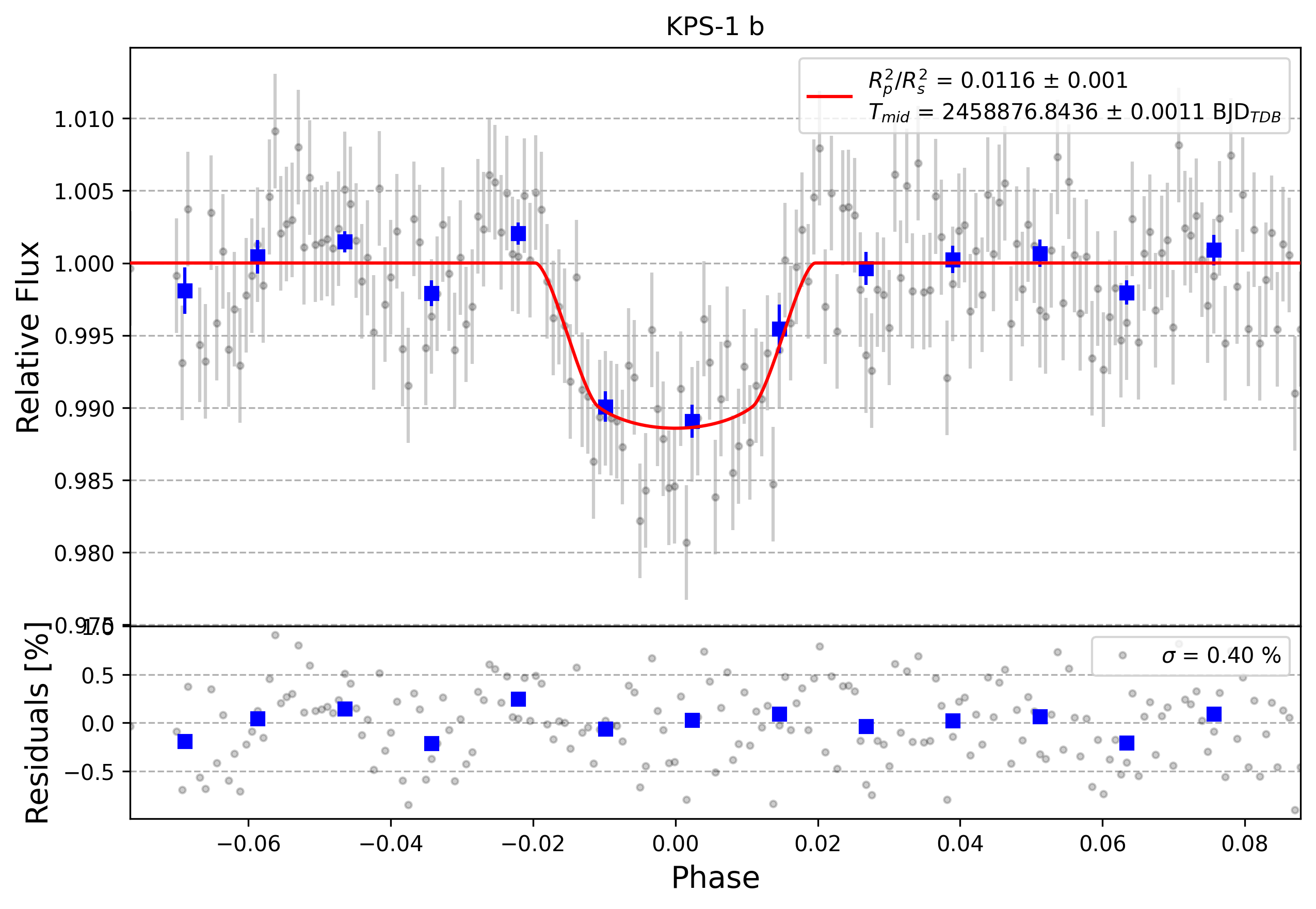 Light curve chart for fa8a372d7d676c0c23aea6d0ad4c995f