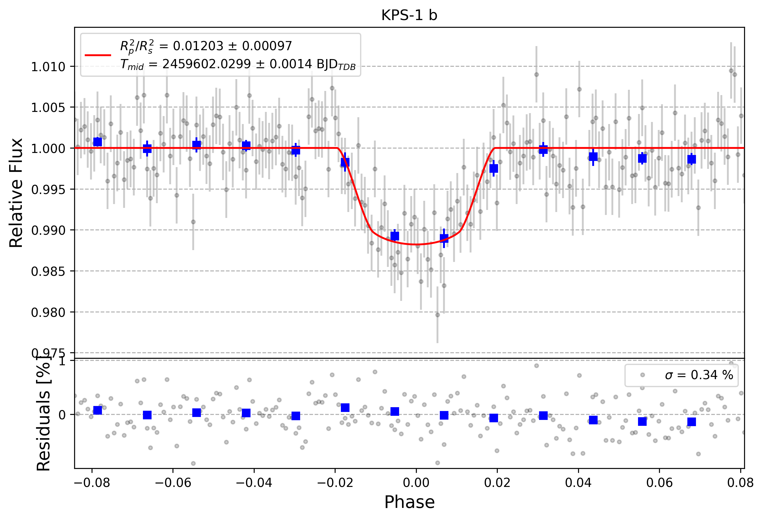 Light curve chart for ff561f33666a4522ffd2415e78ccf1e2