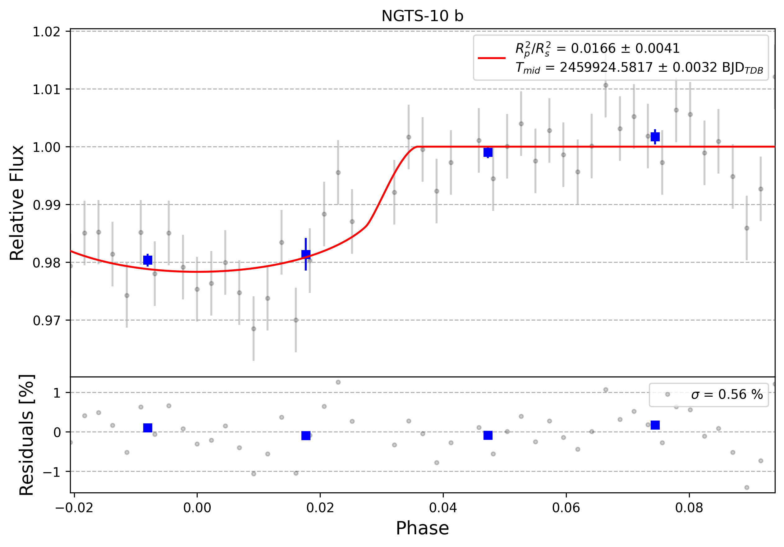 Light curve chart for 0003940