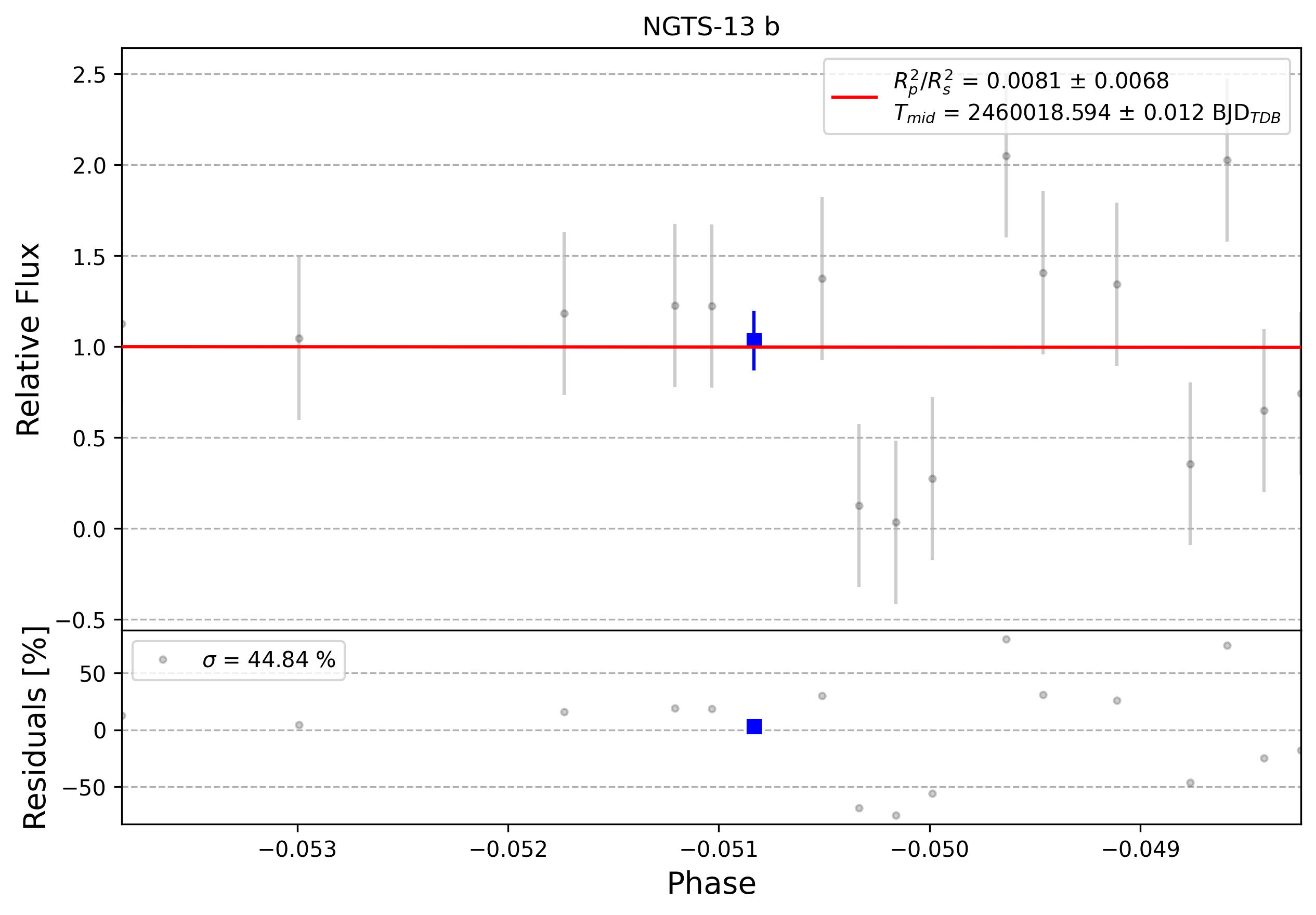 Light curve chart for 0003408