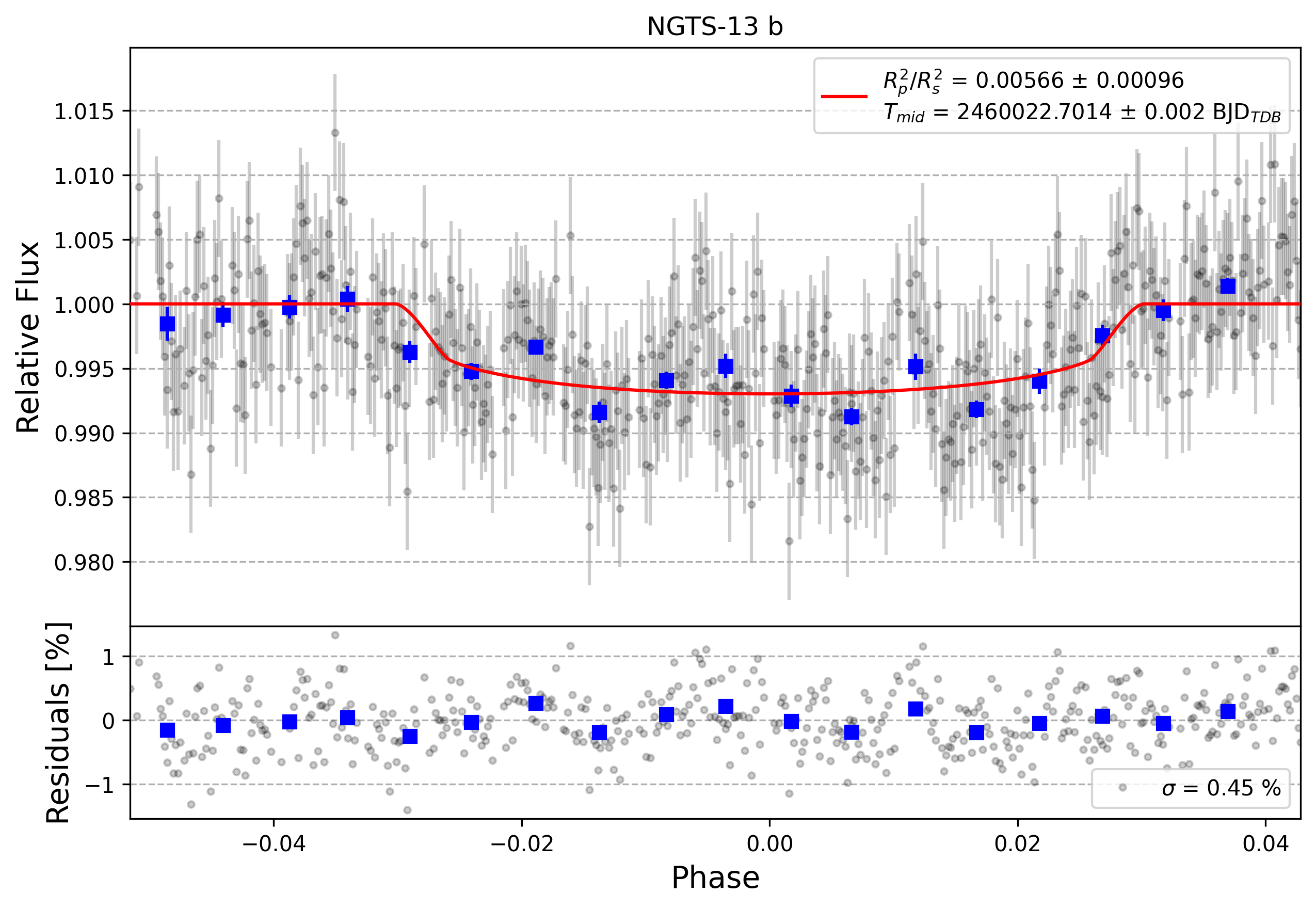 Light curve chart for 0004819