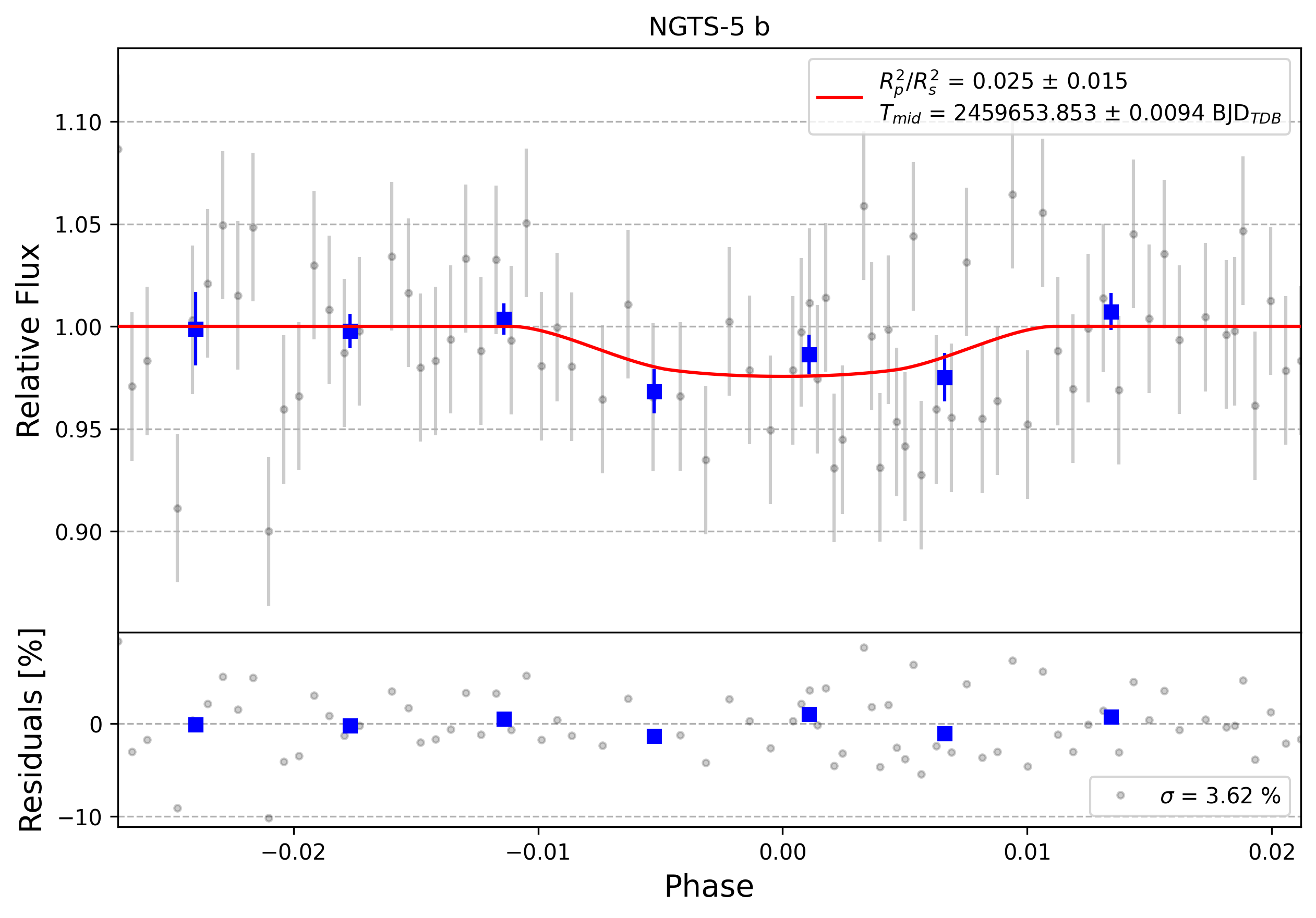 Light curve chart for 0005803