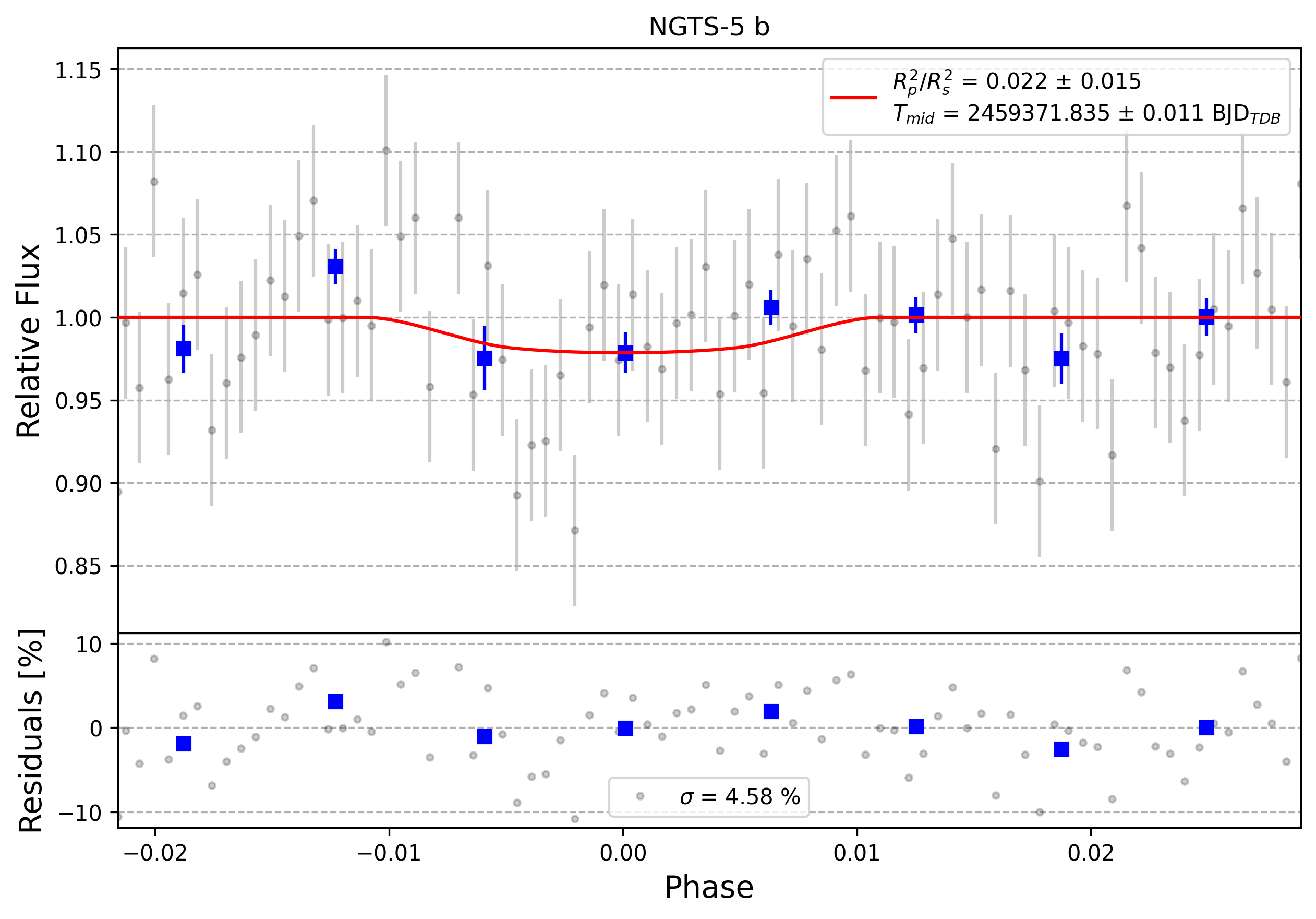 Light curve chart for 0007007
