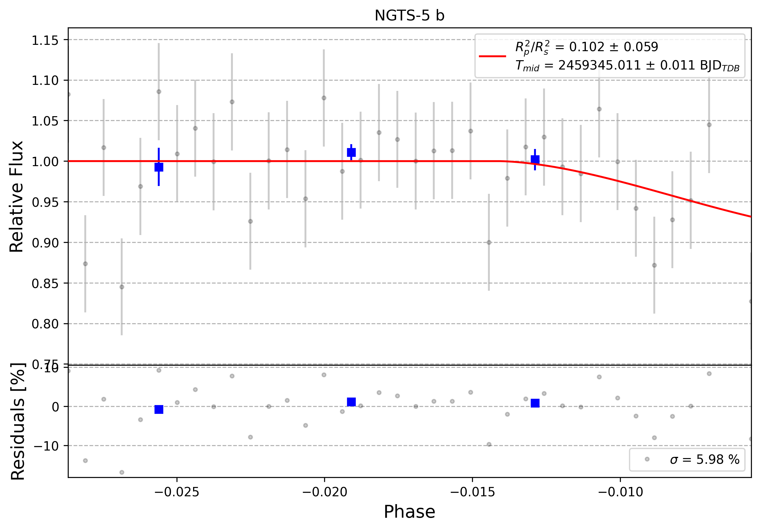 Light curve chart for 0009745
