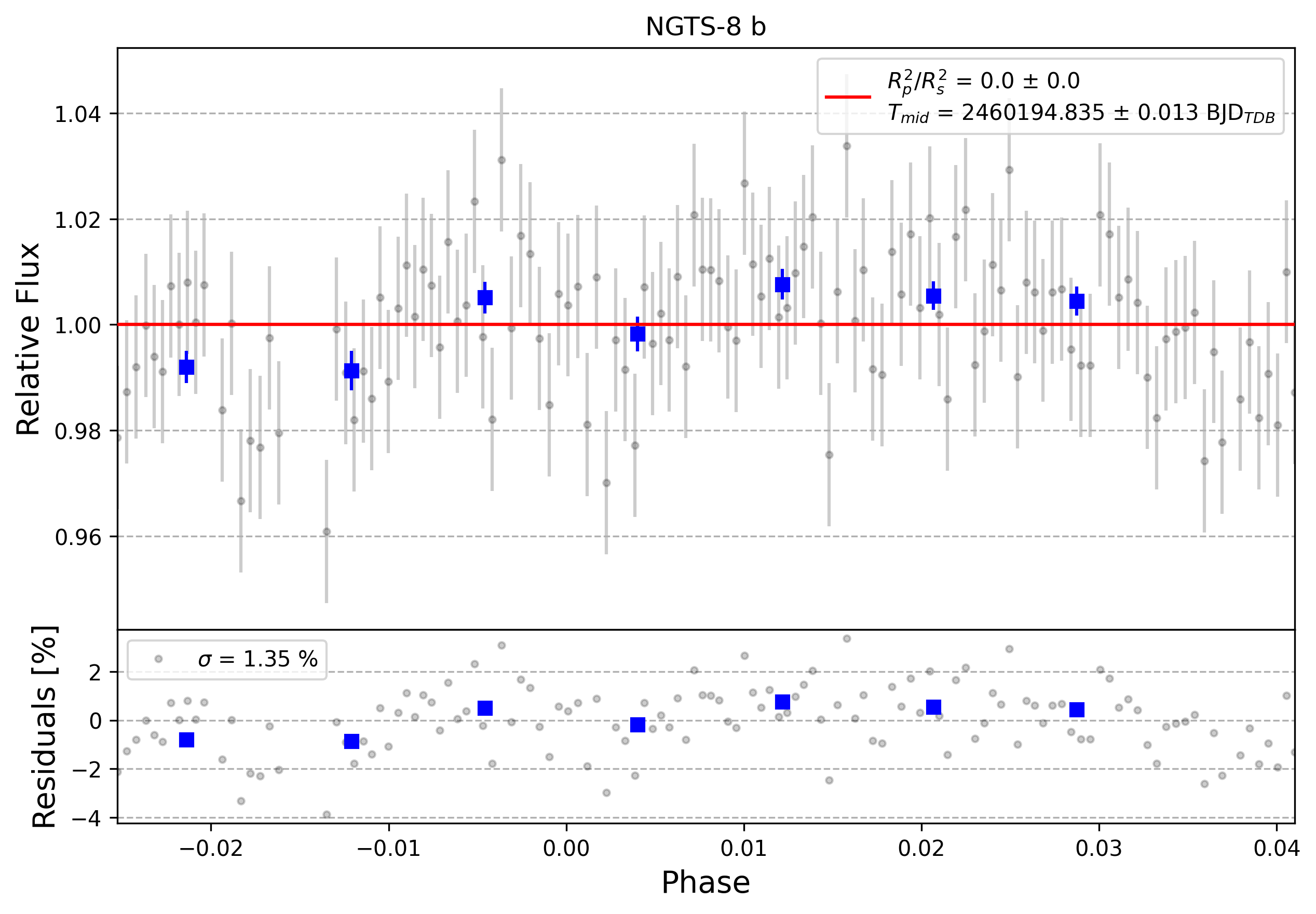 Light curve chart for 0004423