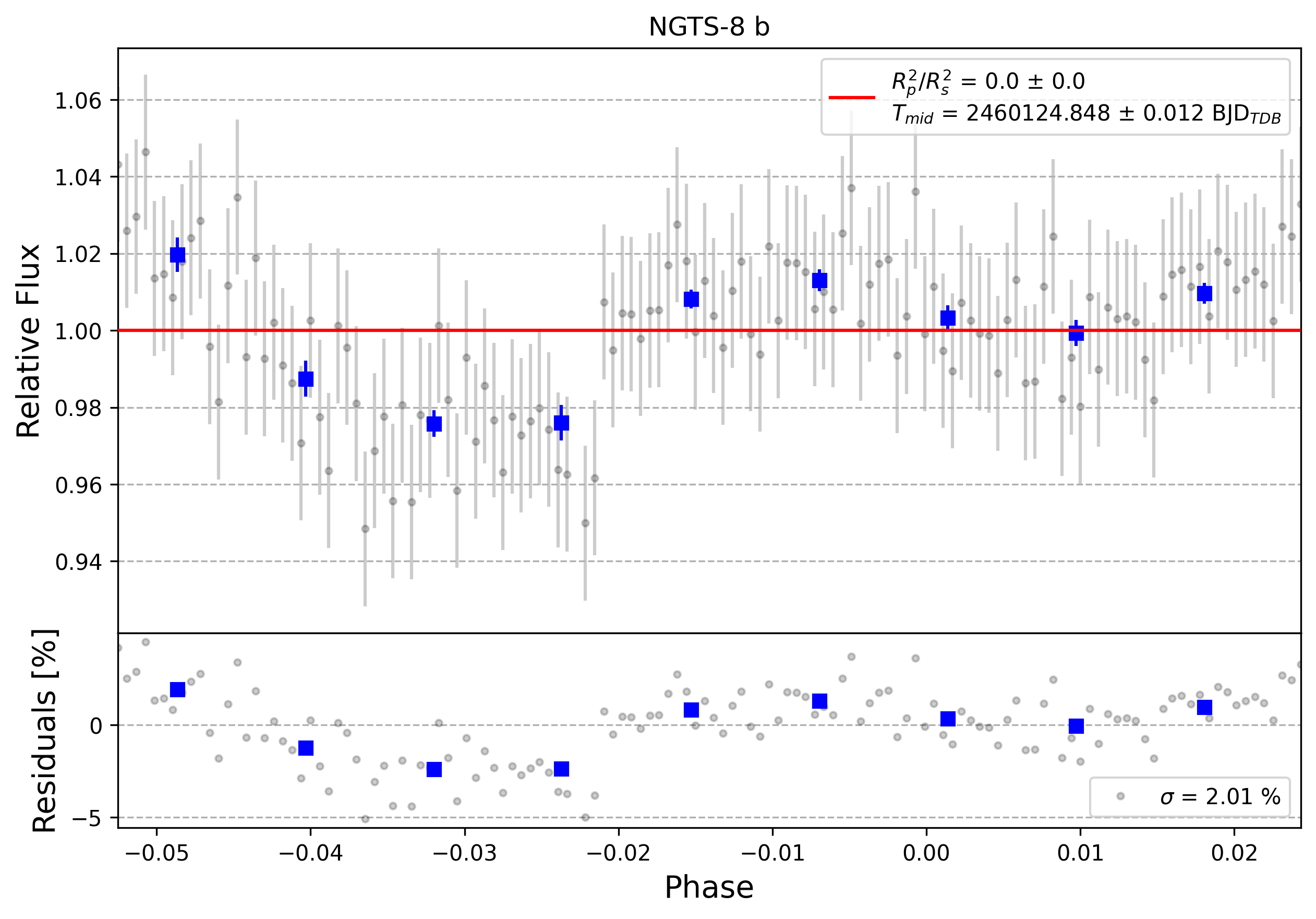 Light curve chart for 0010656