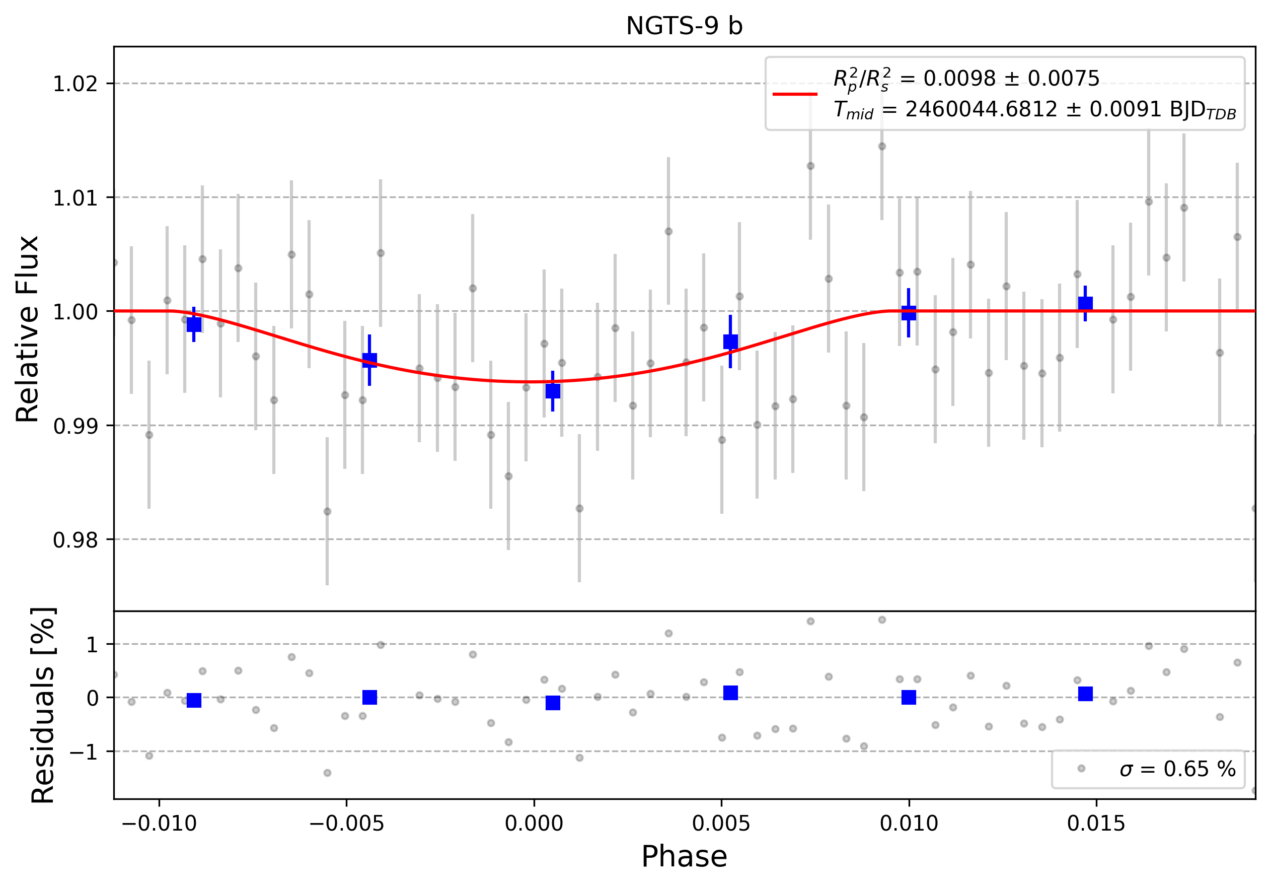 Light curve chart for 0003216