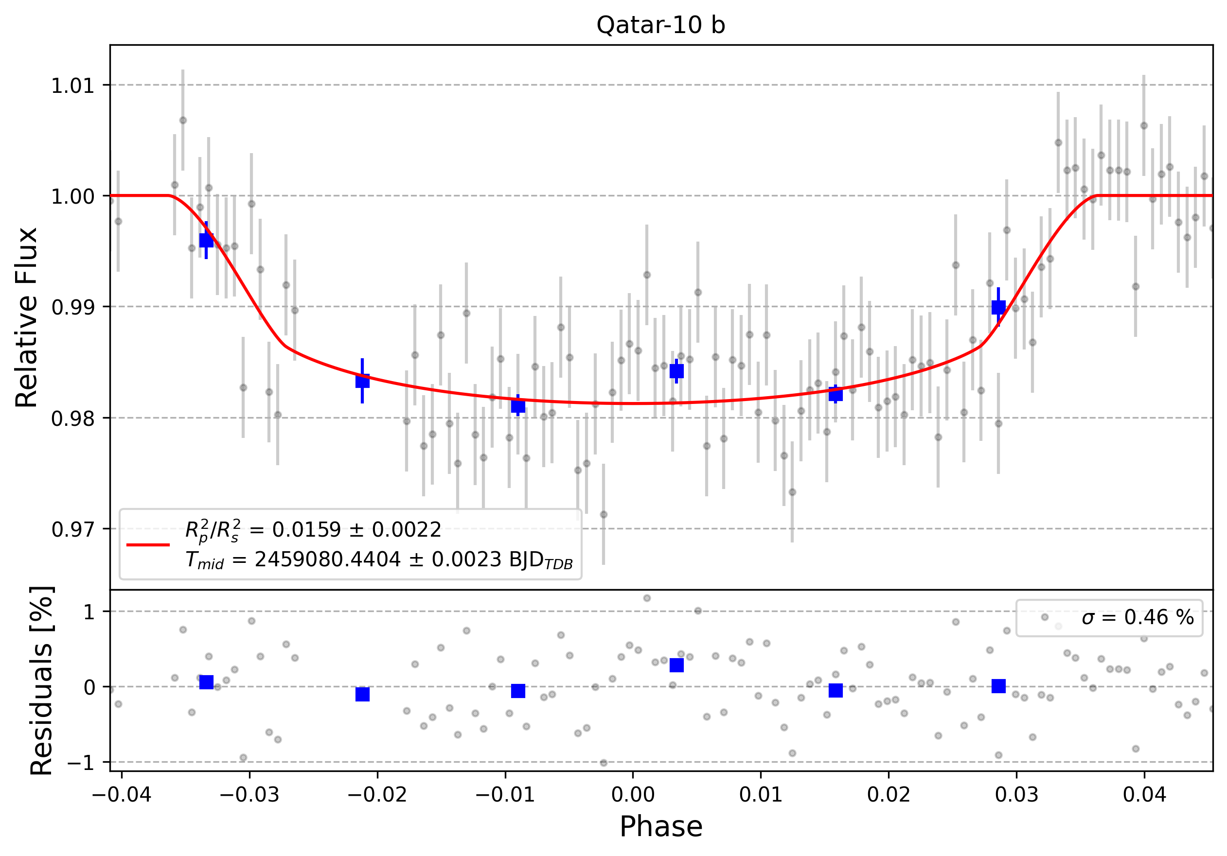 Light curve chart for 0000428