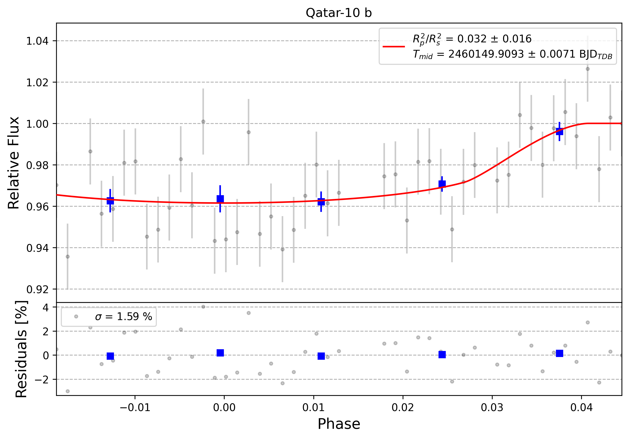 Light curve chart for 0004165