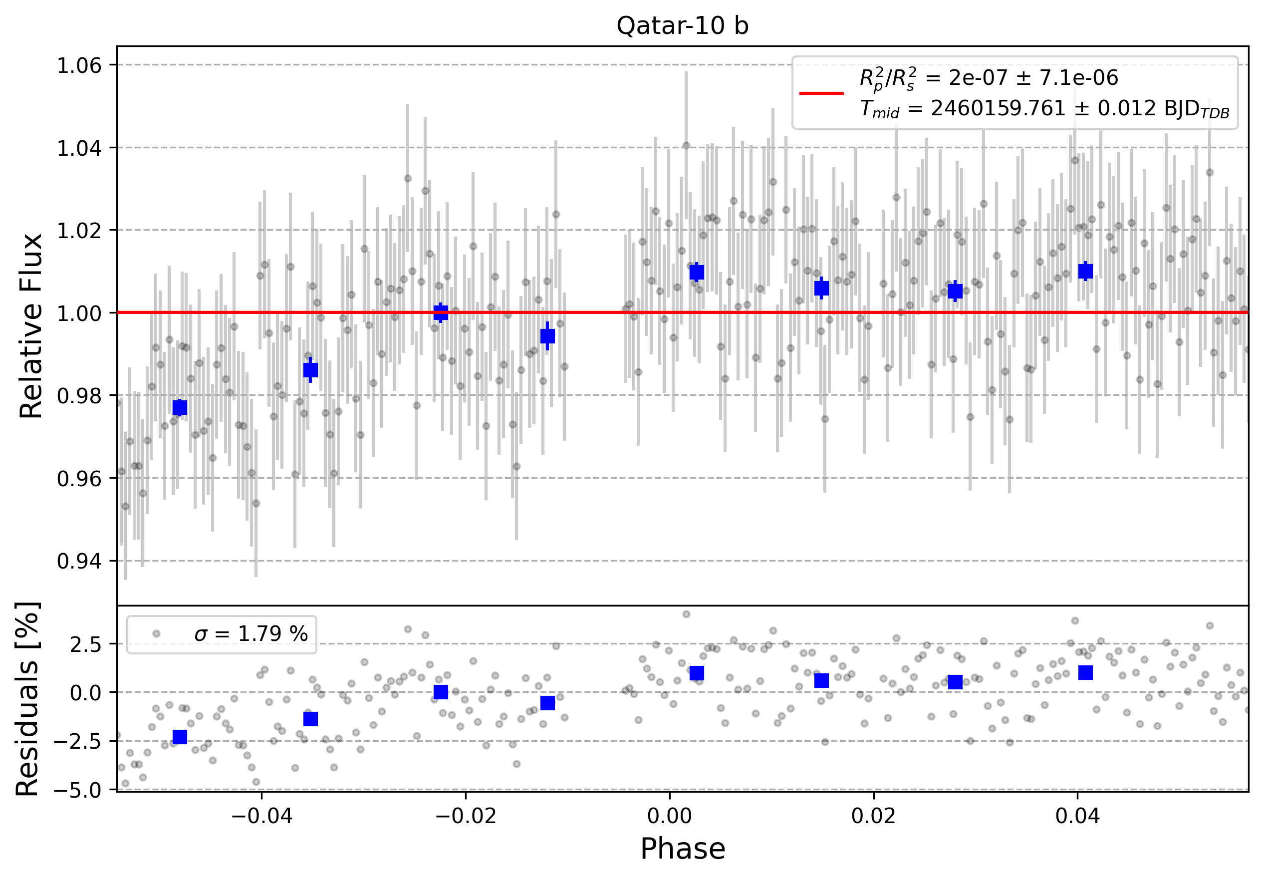 Light curve chart for 0004196