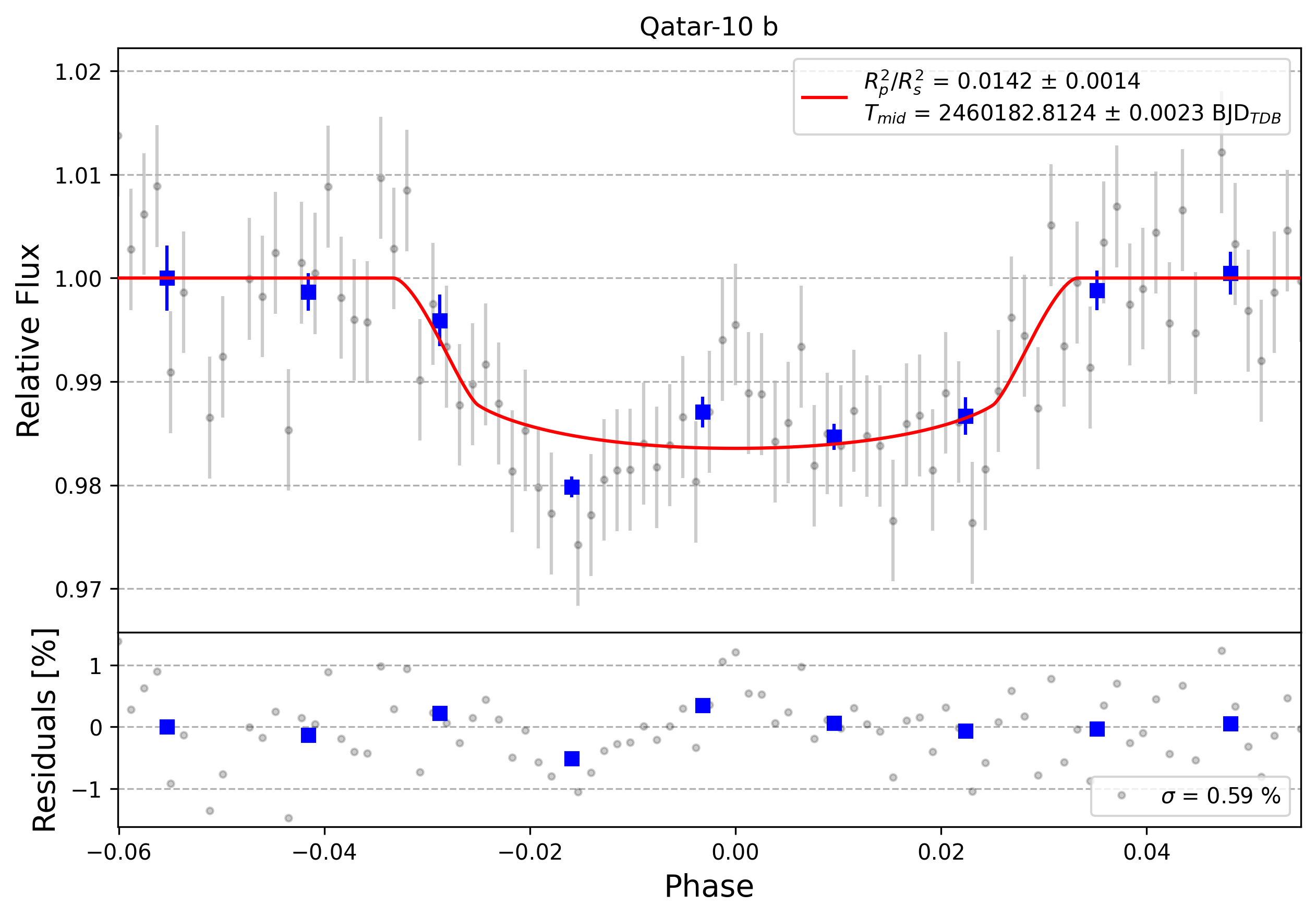 Light curve chart for 0004337