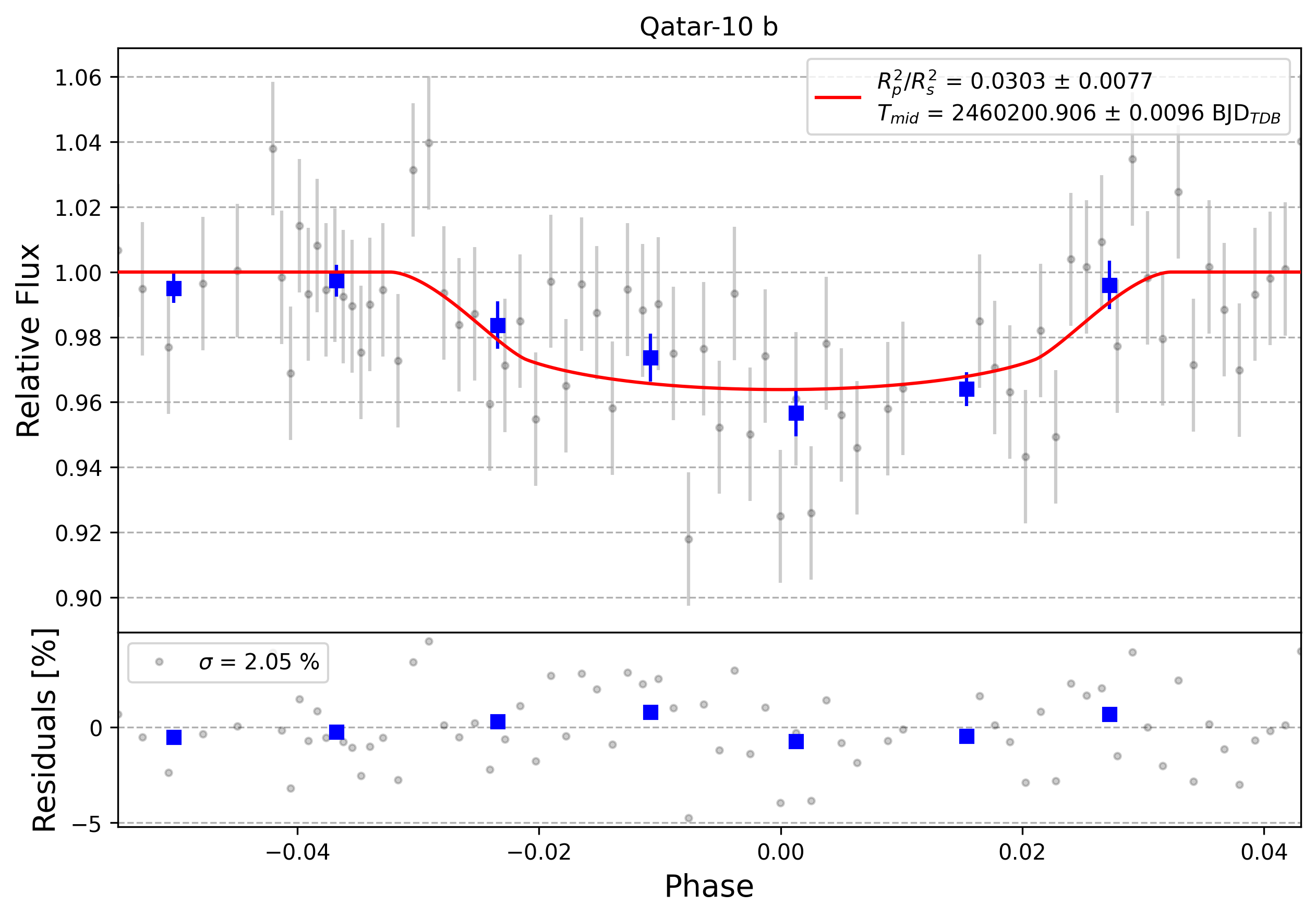 Light curve chart for 0004461