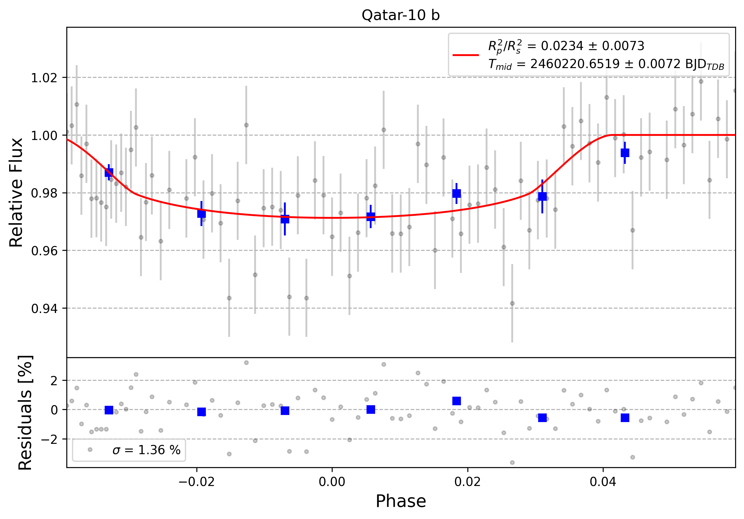 Light curve chart for 0004674