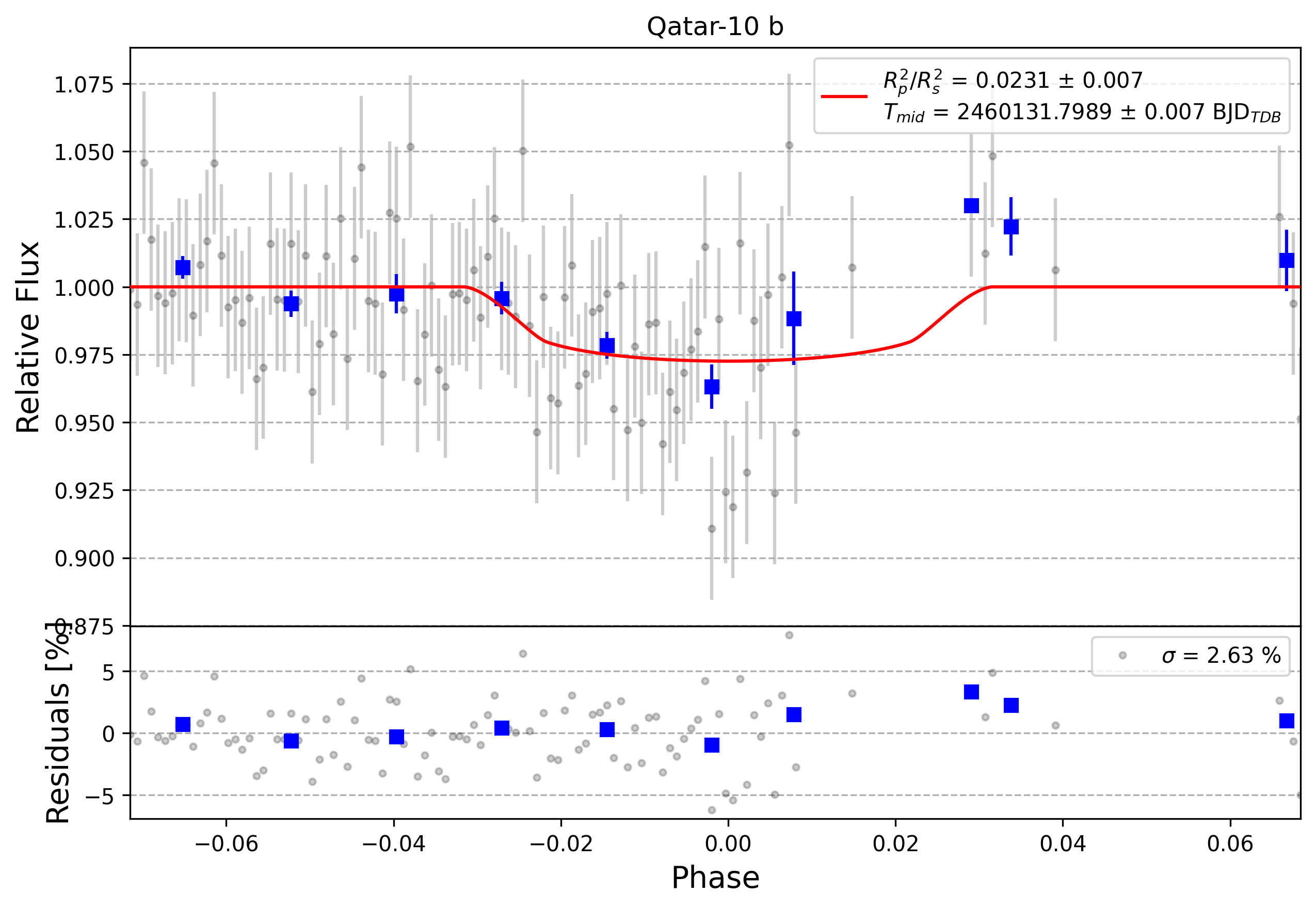 Light curve chart for 0005045
