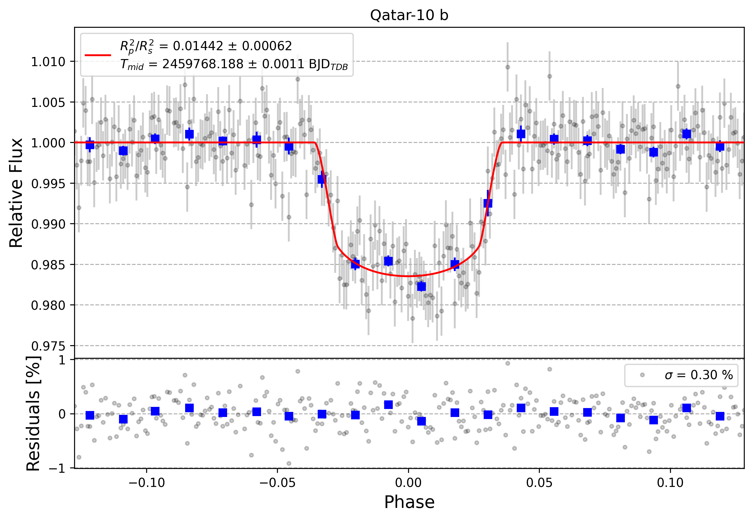 Light curve chart for a328486f6c2977e55b3eee8a595da1d9