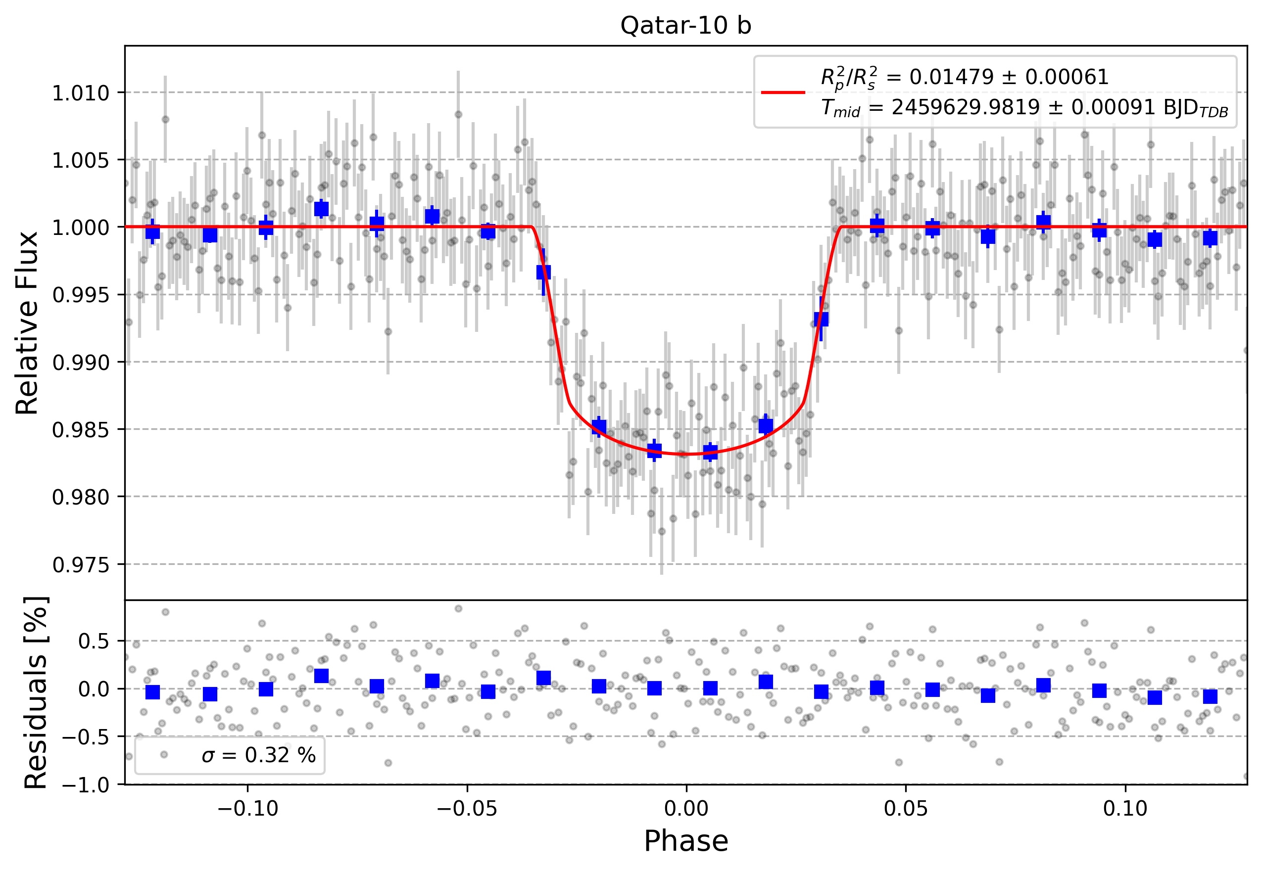 Light curve chart for bc98888efbf386acd8149f529be00a40