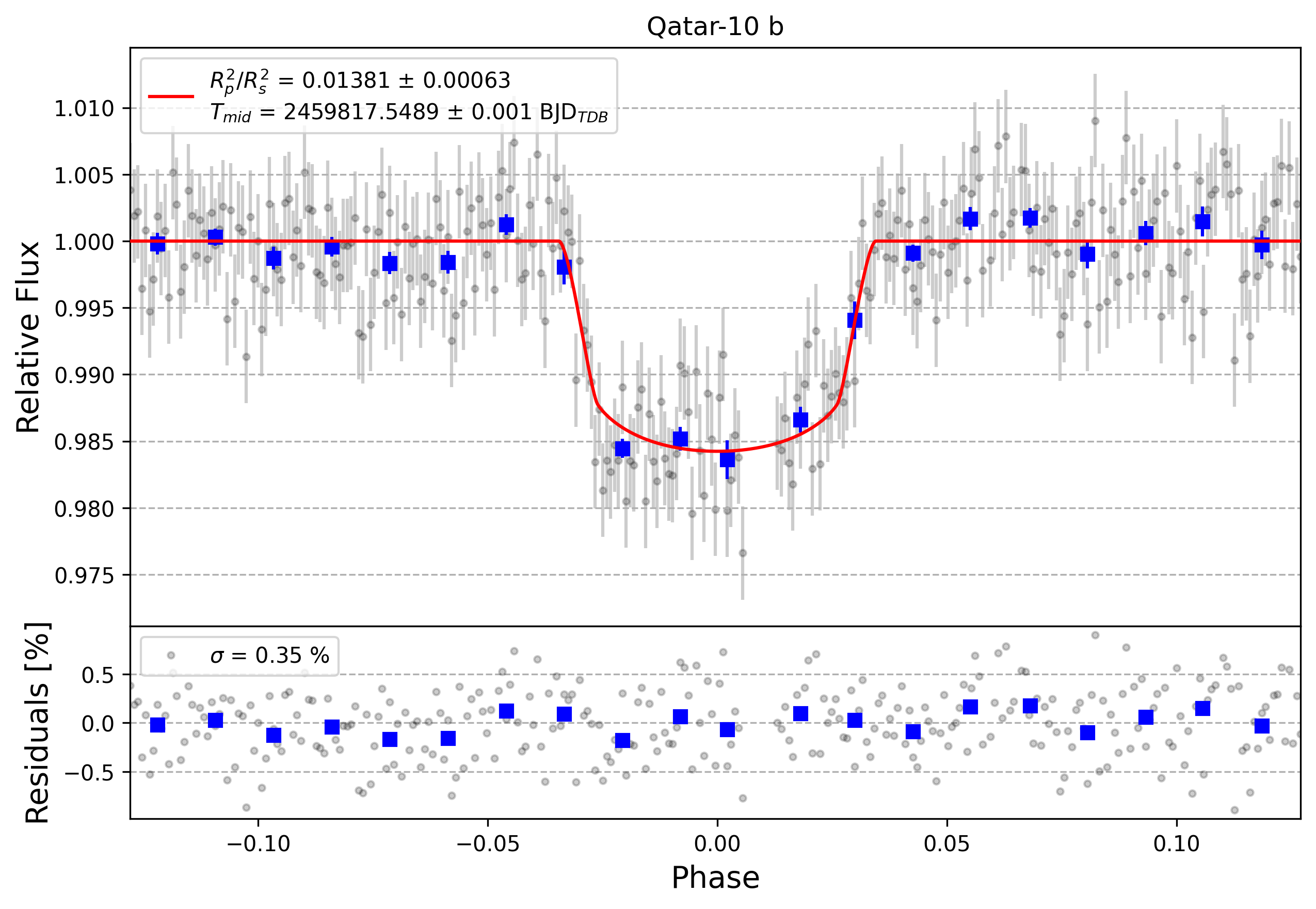 Light curve chart for c22ae937948a9d2c8f4ed35c87bb1aa9