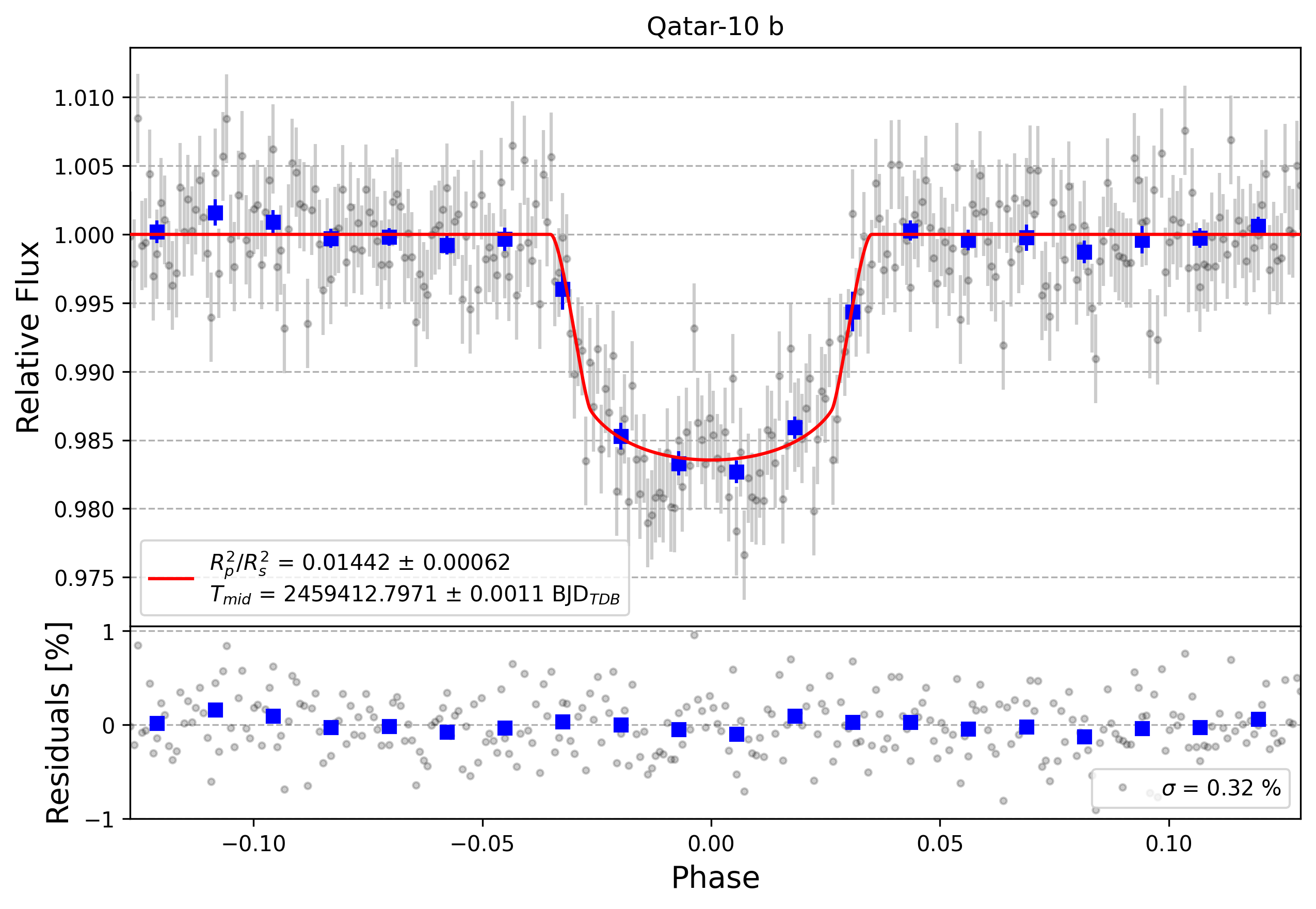 Light curve chart for c326c77eae81722c97036e87f4e22a98