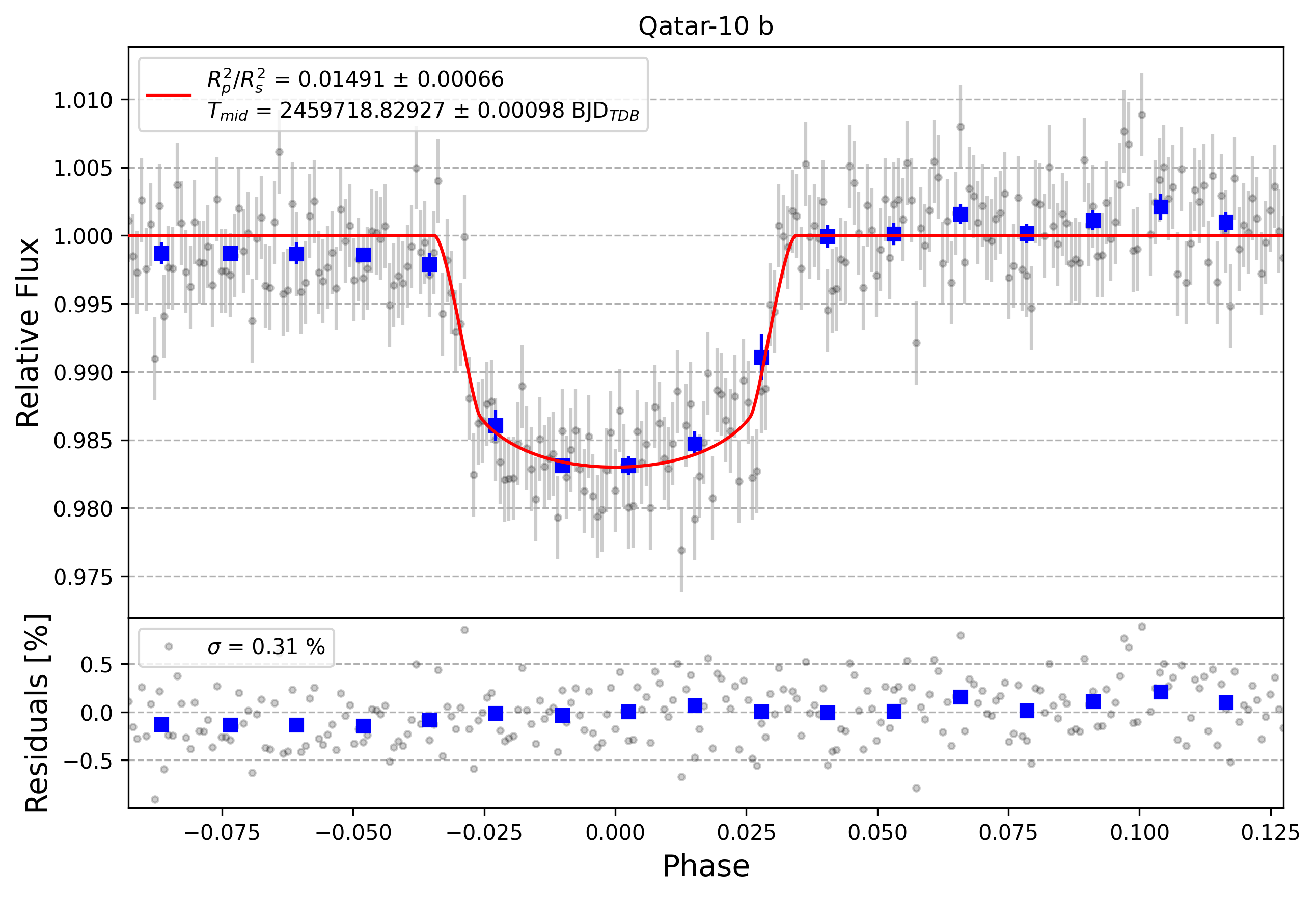 Light curve chart for dc501763e9d5bfa4cb5a2e2ab30c888a