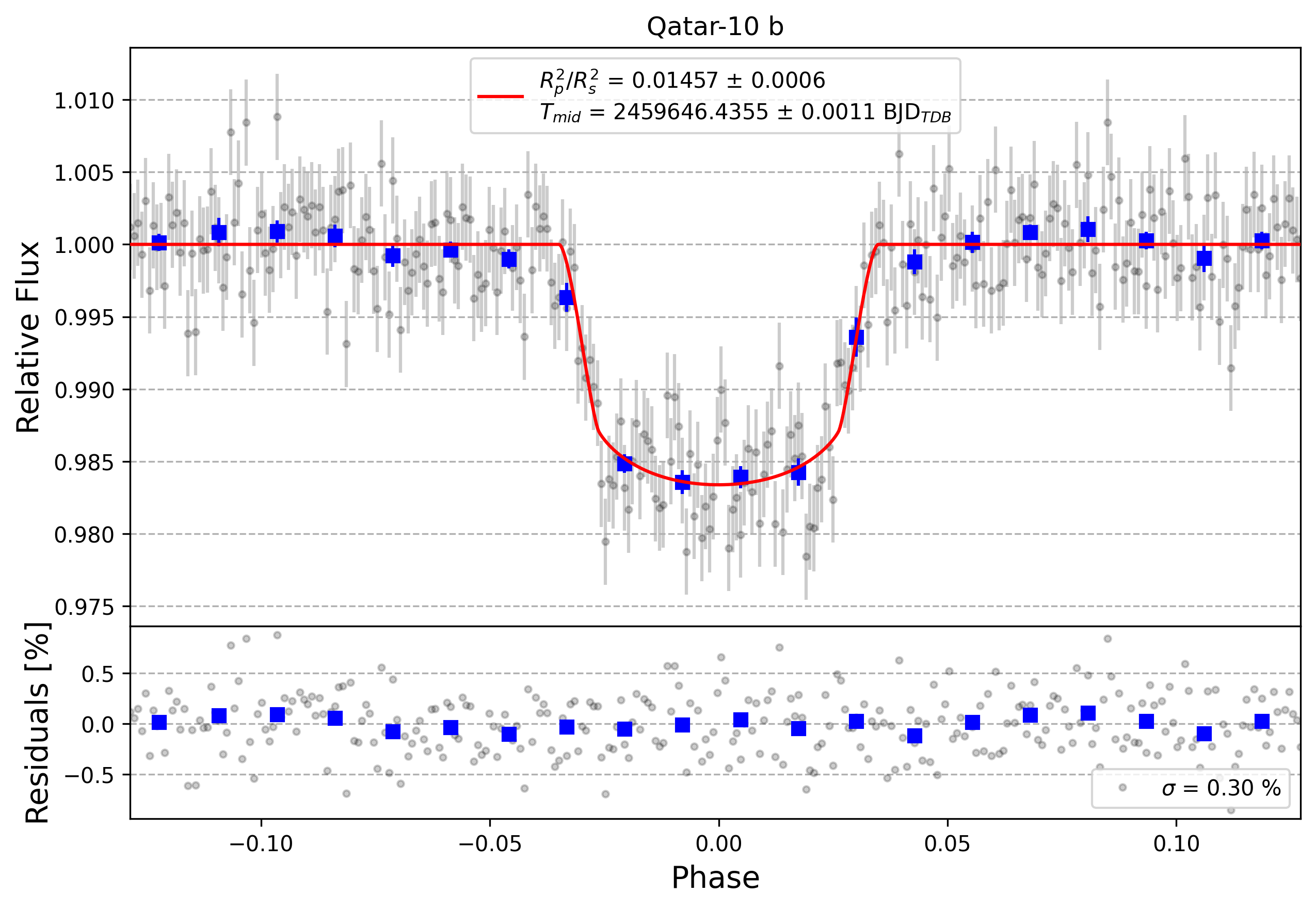 Light curve chart for f3cfbfbeefa25bcdab400fcb8db62d62