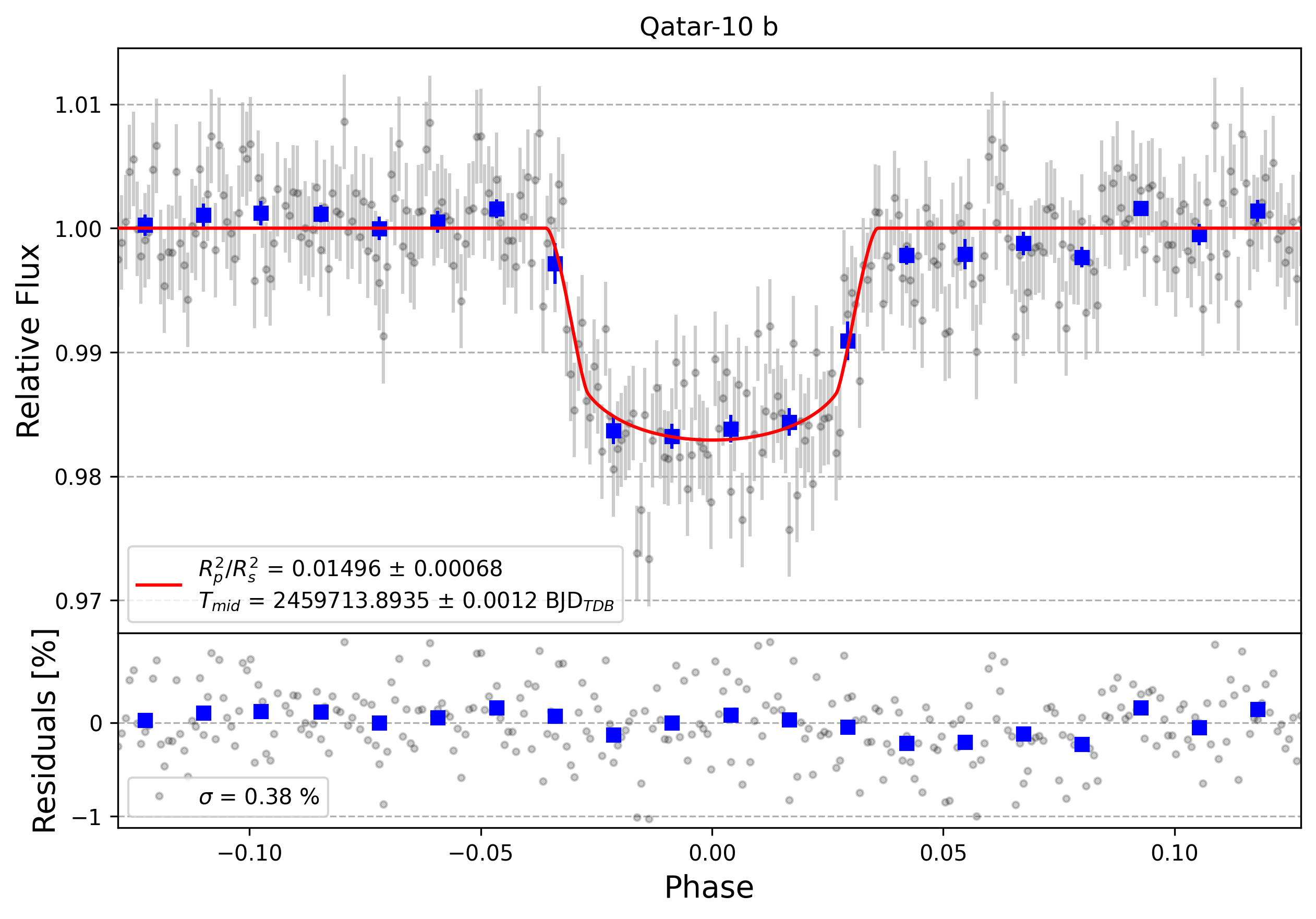 Light curve chart for f746770fbb0a97efac1a20a19086e8e5