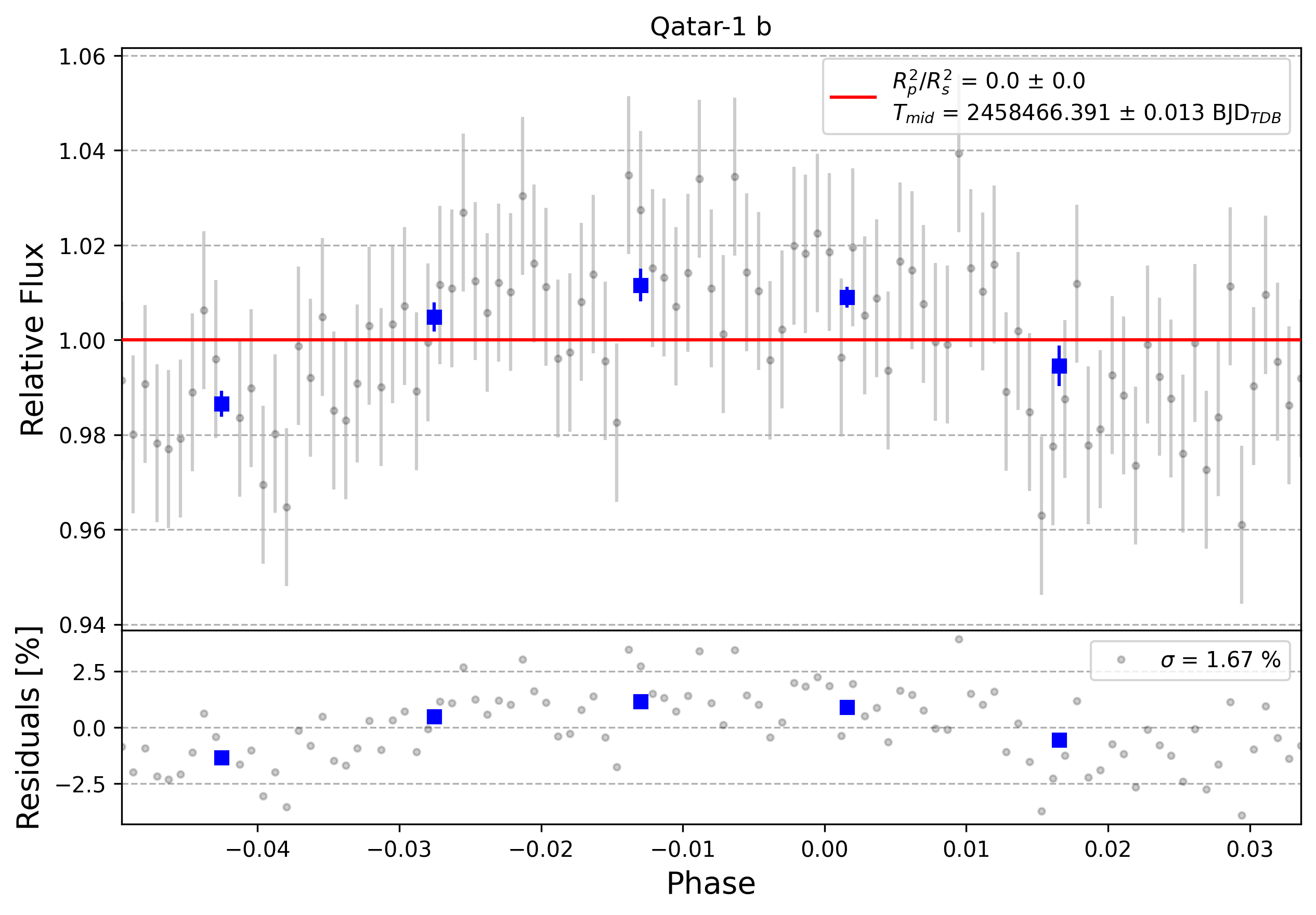 Light curve chart for 0000171