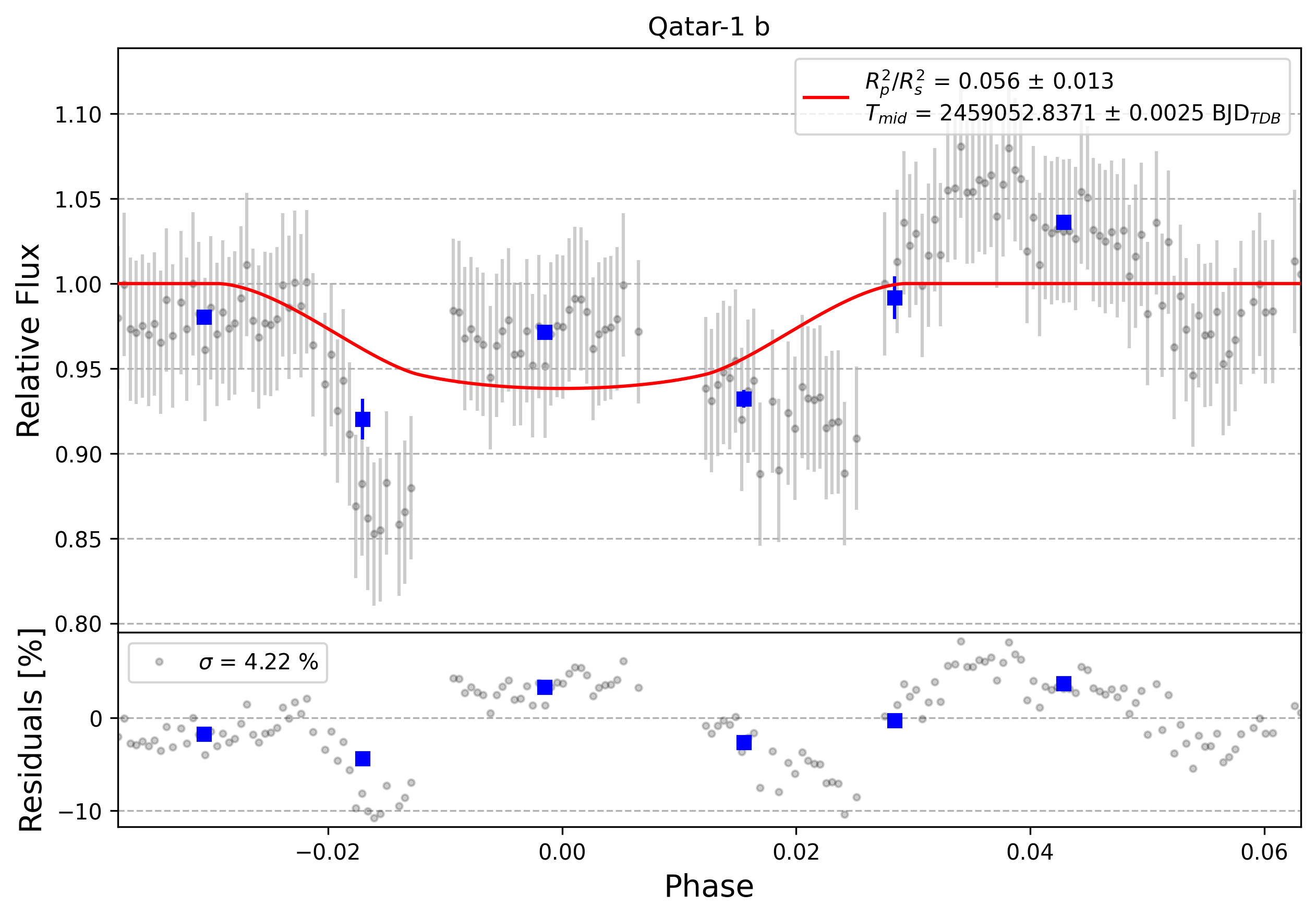 Light curve chart for 0000453