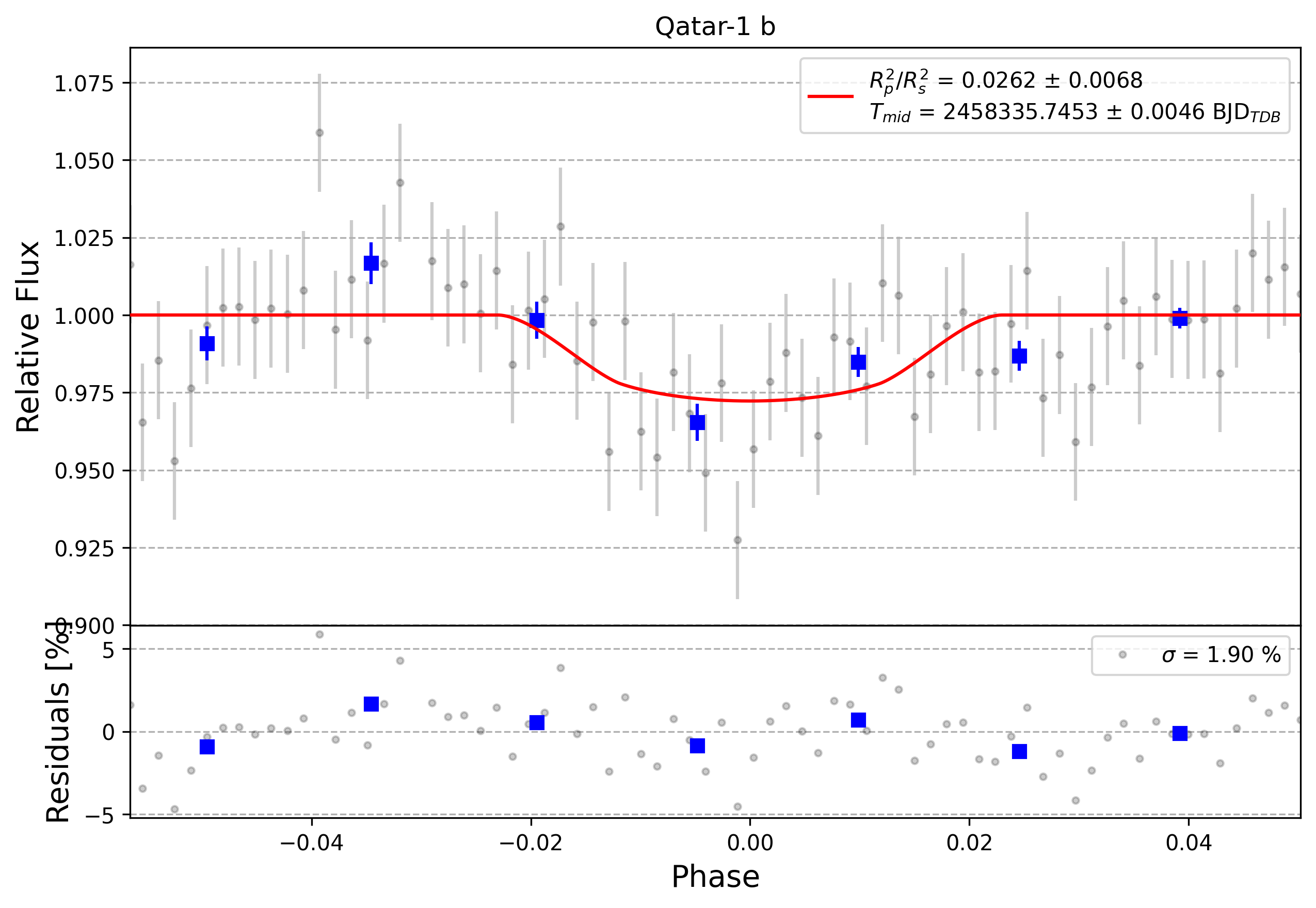 Light curve chart for 0000776