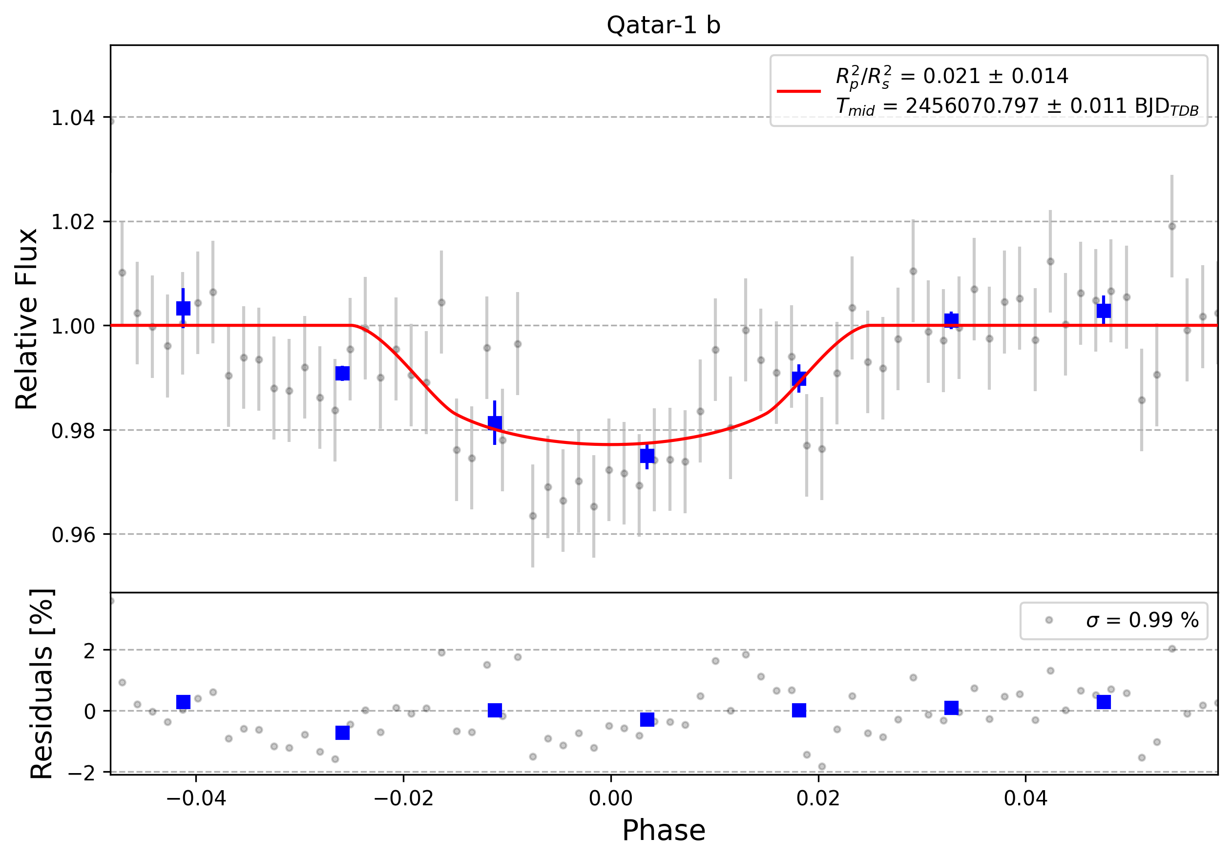 Light curve chart for 0000777