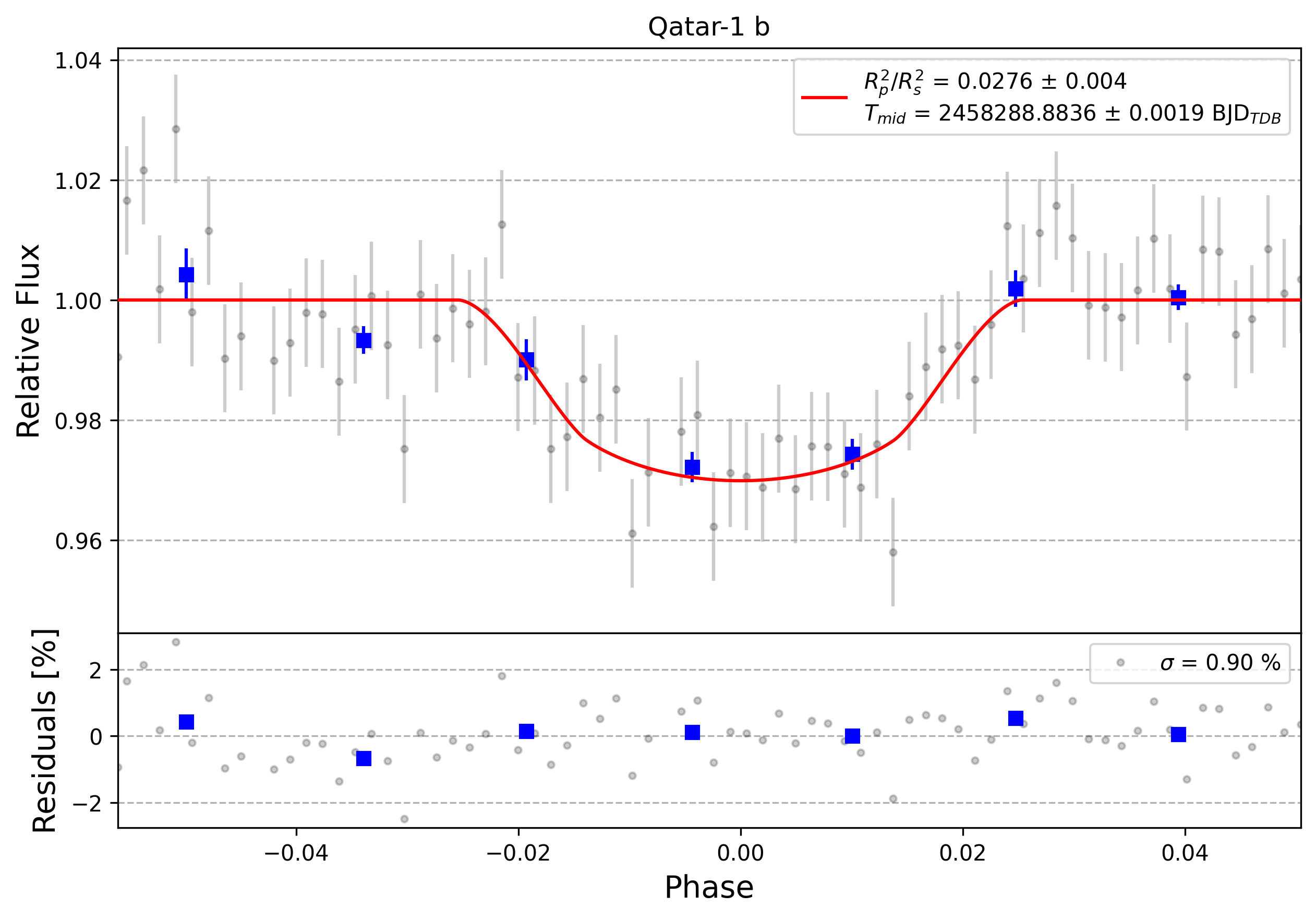 Light curve chart for 0000780