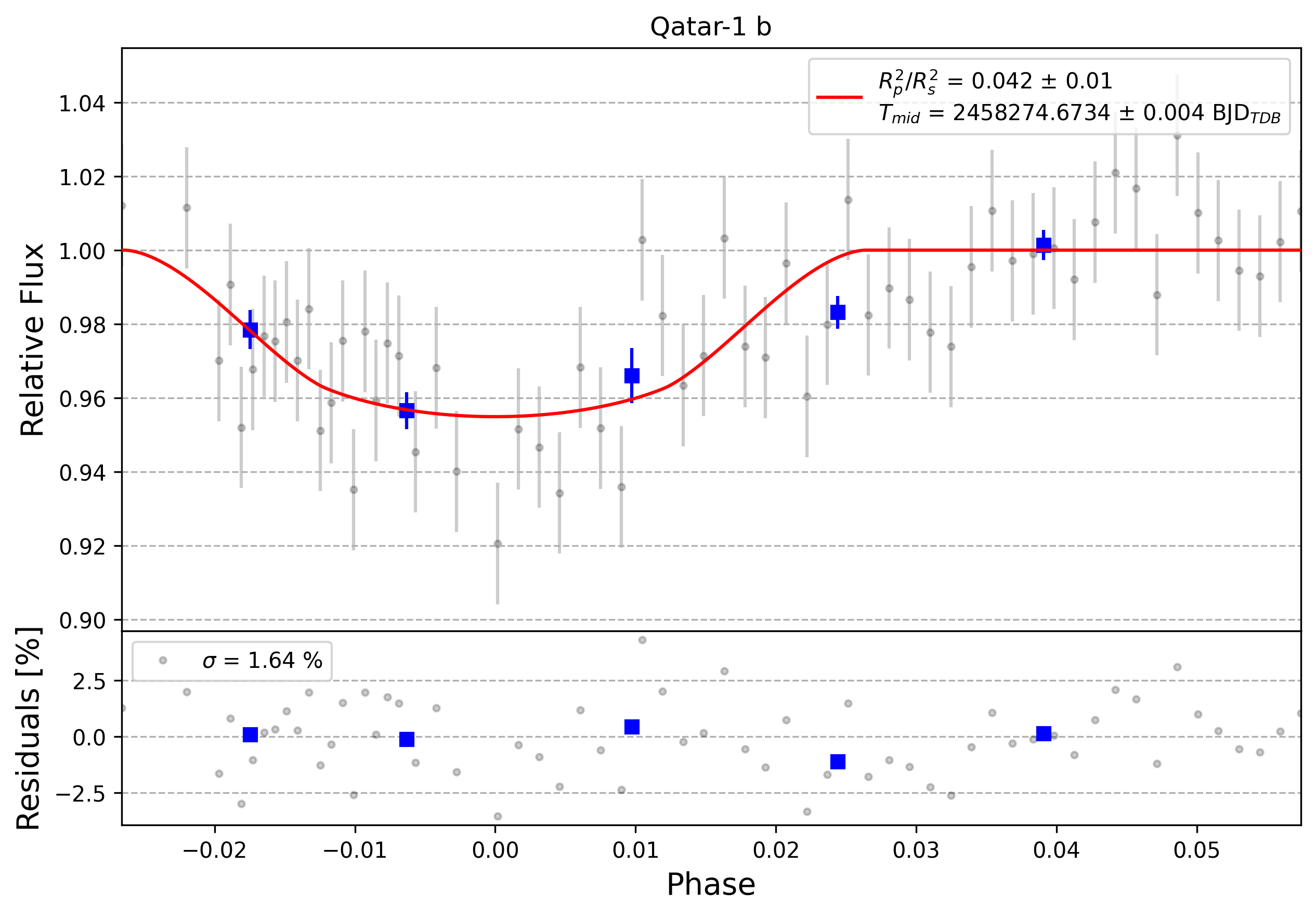 Light curve chart for 0000825