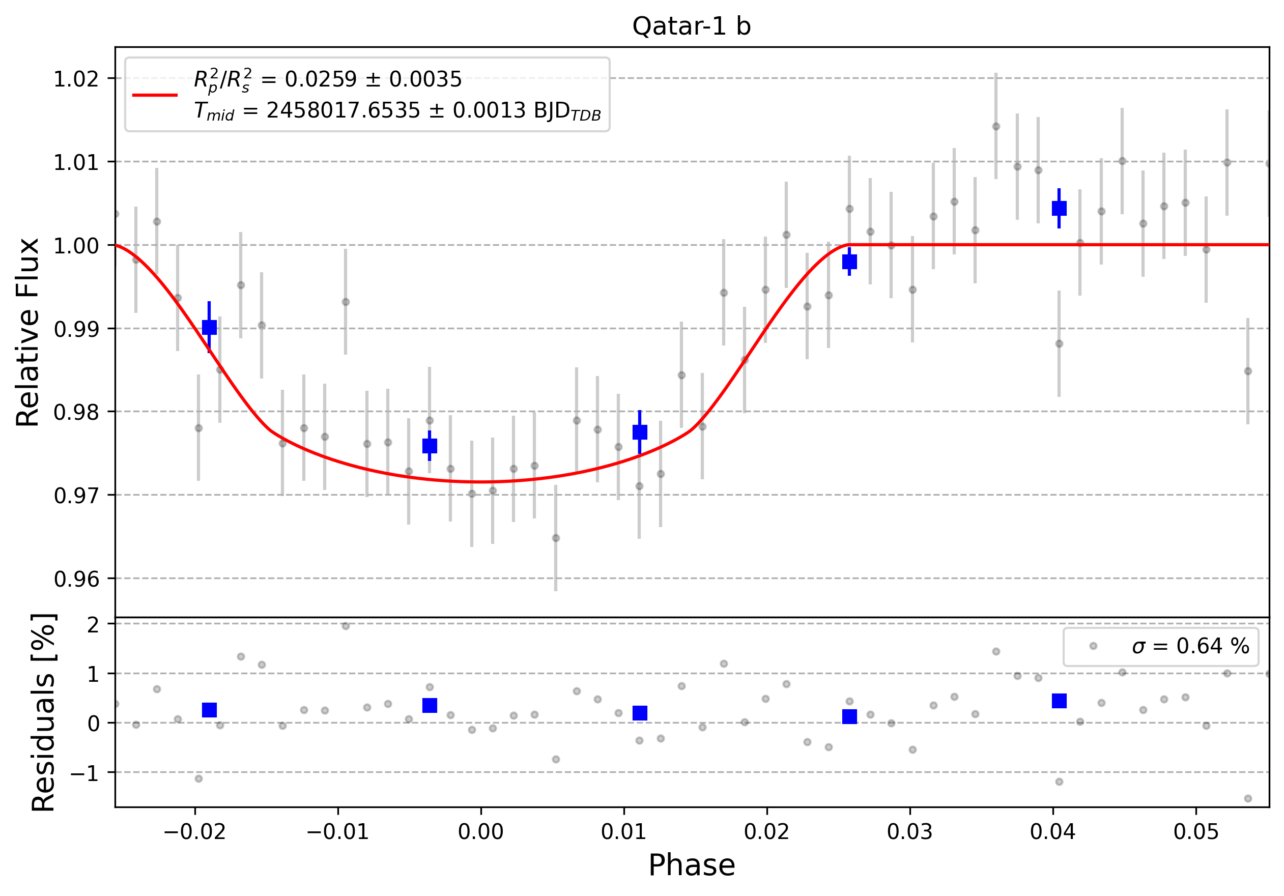 Light curve chart for 0000833