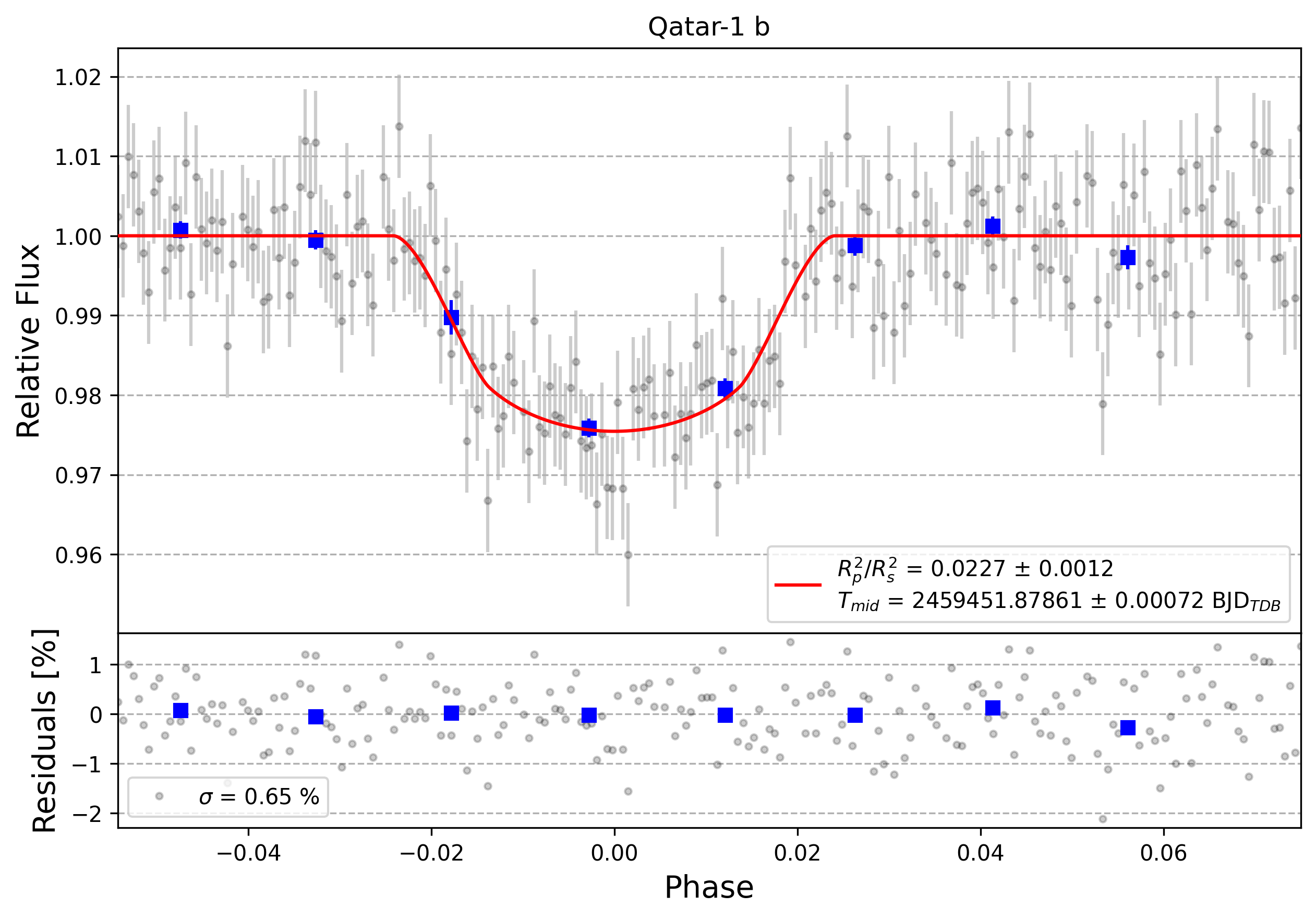 Light curve chart for 0000840