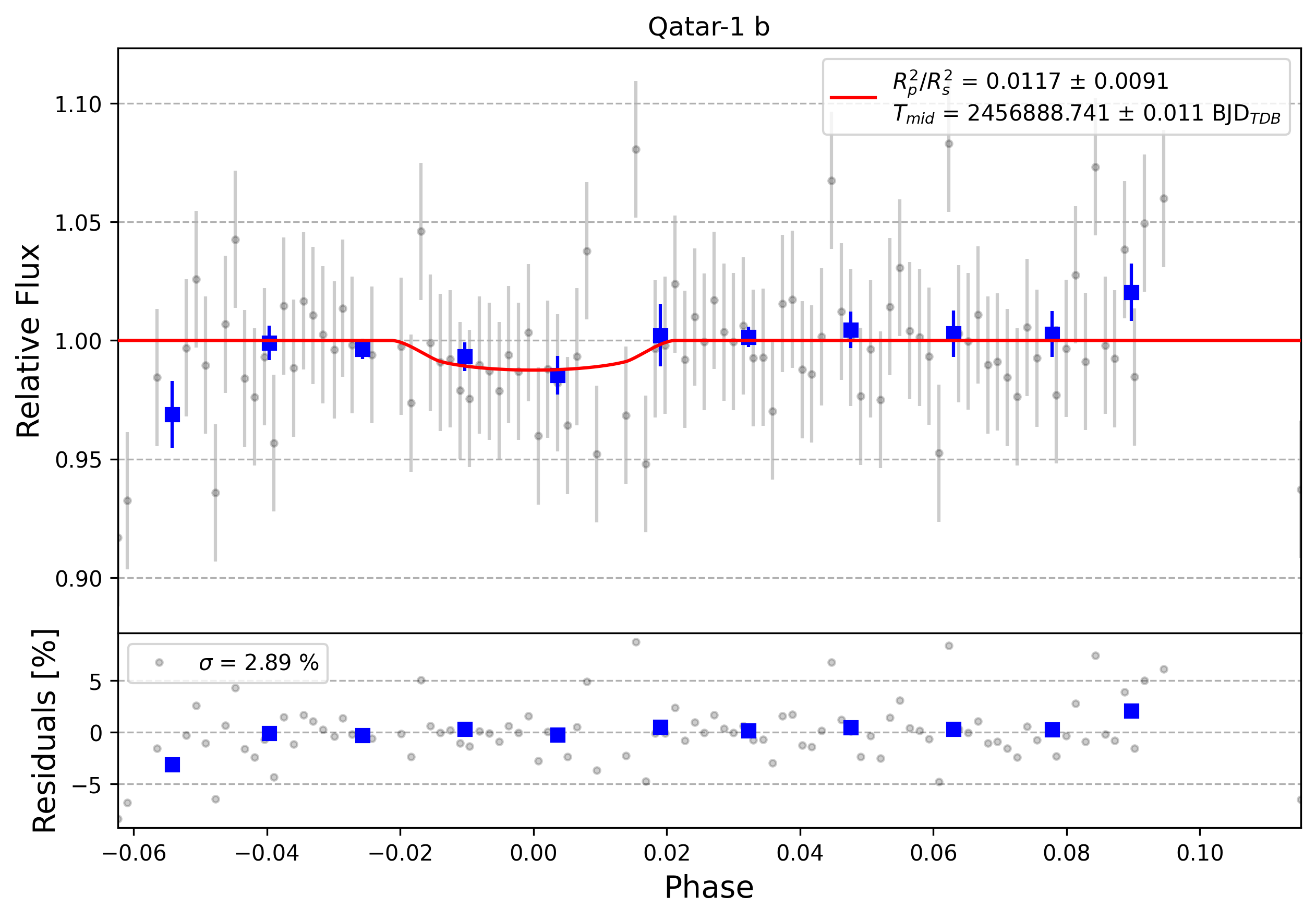 Light curve chart for 0000912