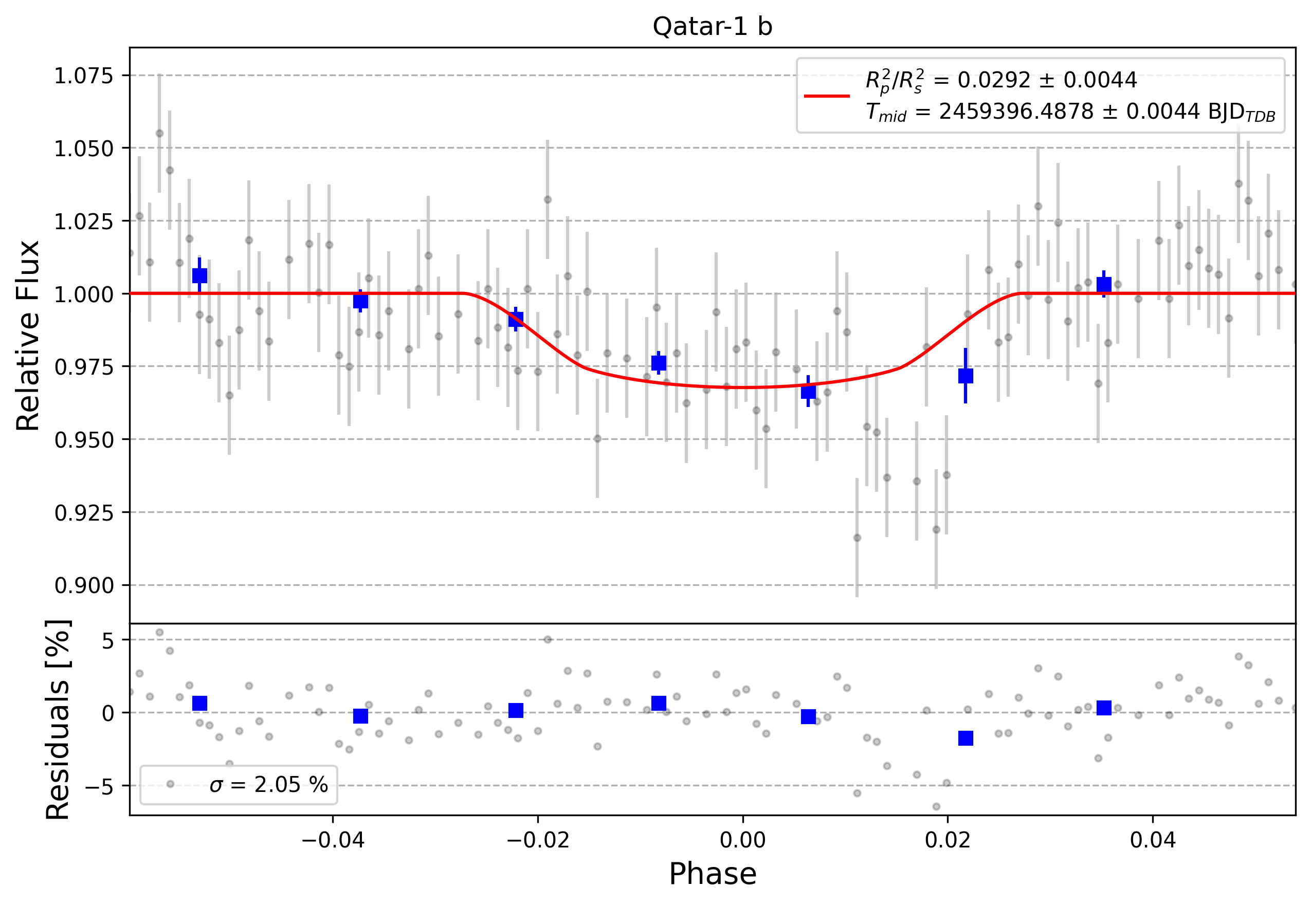 Light curve chart for 0001021