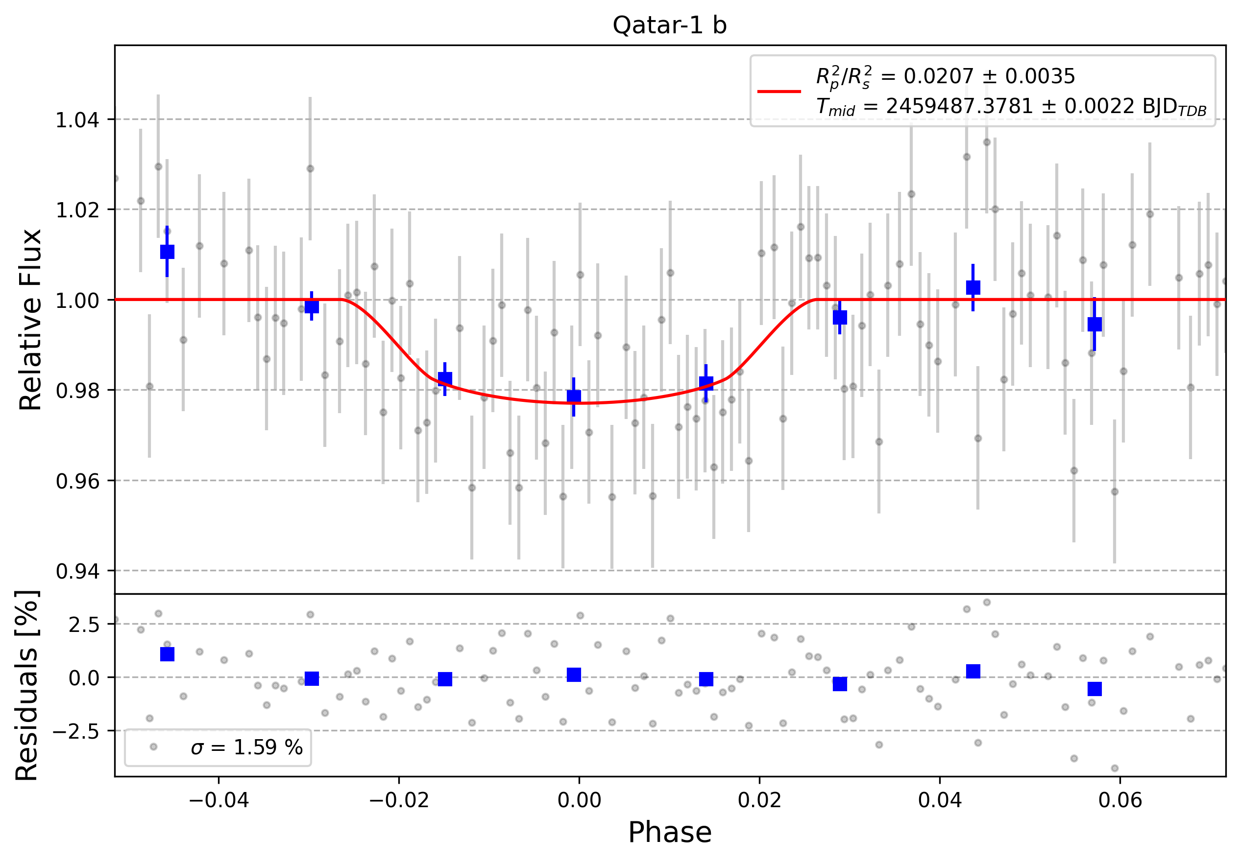 Light curve chart for 0001160
