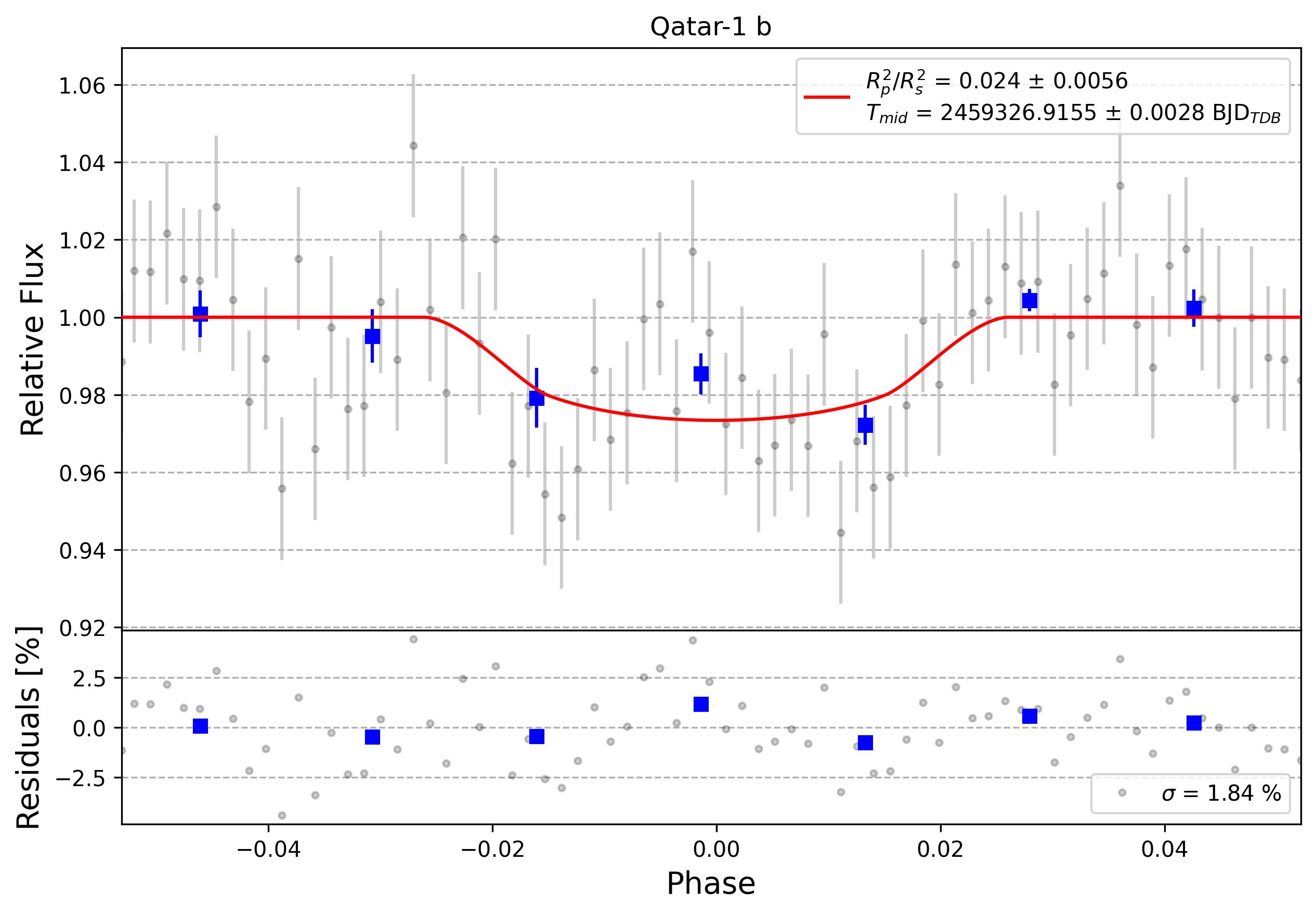 Light curve chart for 0001422
